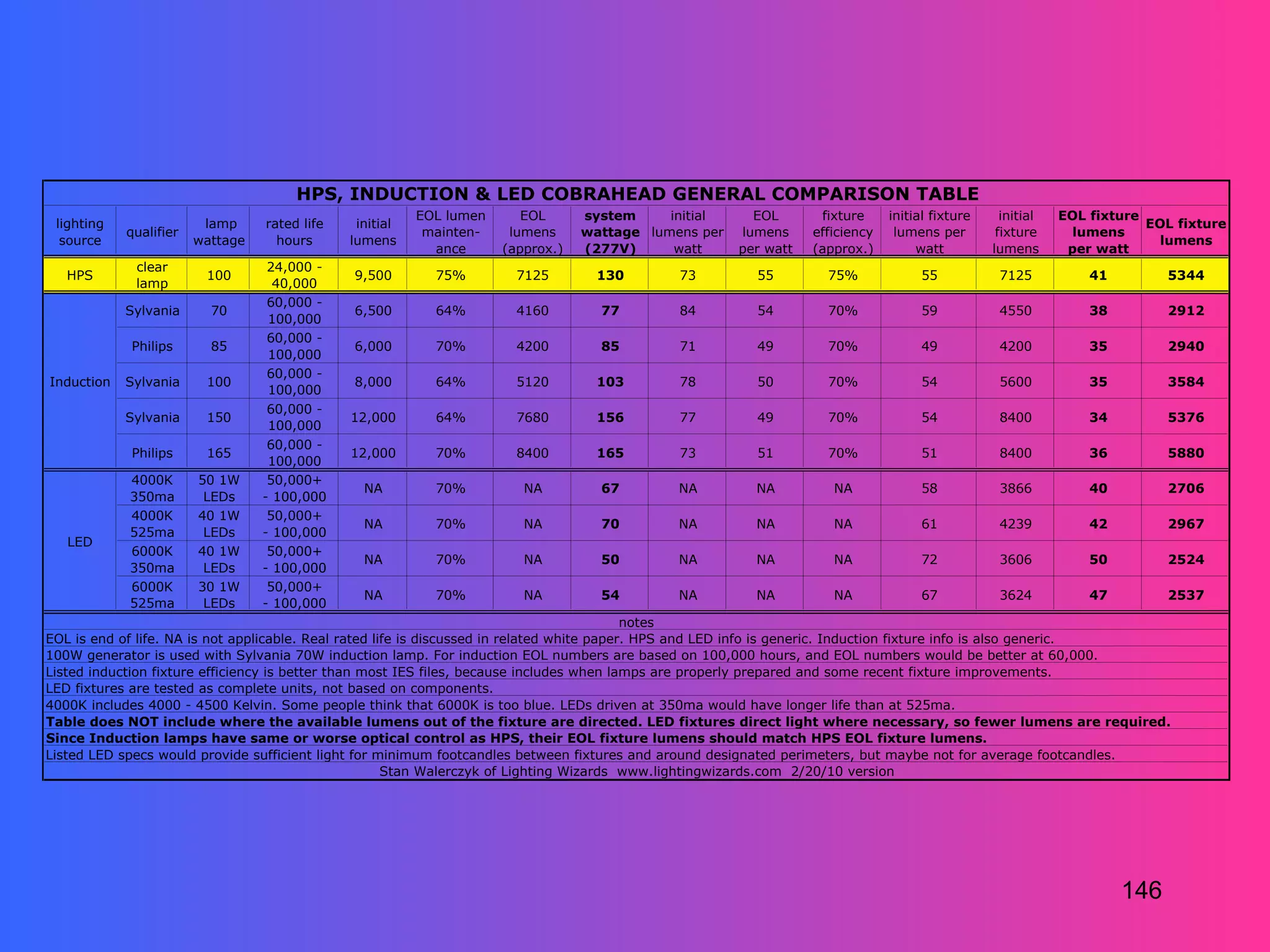 HPS, INDUCTION & LED COBRAHEAD GENERAL COMPARISON TABLE
                                                          EOL lumen      EOL      system     initial     EOL       fixture     initial fixture     initial   EOL fixture
 lighting                lamp     rated life    initial                                                                                                                  EOL fixture
            qualifier                                      mainten-    lumens     wattage lumens per   lumens     efficiency    lumens per        fixture      lumens
  source                wattage     hours      lumens                                                                                                                      lumens
                                                            ance      (approx.)   (277V)      watt     per watt   (approx.)         watt         lumens       per watt
             clear                 24,000 -
   HPS                   100                   9,500        75%         7125       130        73         55         75%             55            7125           41         5344
             lamp                   40,000
                                   60,000 -
            Sylvania      70                   6,500        64%         4160        77        84         54         70%             59            4550           38         2912
                                   100,000
                                   60,000 -
            Philips       85                   6,000        70%         4200        85        71         49         70%             49            4200           35         2940
                                   100,000
                                   60,000 -
Induction   Sylvania     100                   8,000        64%         5120       103        78         50         70%             54            5600           35         3584
                                   100,000
                                   60,000 -
            Sylvania     150                   12,000       64%         7680       156        77         49         70%             54            8400           34         5376
                                   100,000
                                   60,000 -
            Philips      165                   12,000       70%         8400       165        73         51         70%             51            8400           36         5880
                                   100,000
            4000K       50 1W      50,000+
                                                 NA         70%          NA         67        NA         NA          NA             58            3866           40         2706
            350ma        LEDs     - 100,000
            4000K       40 1W      50,000+
                                                 NA         70%          NA         70        NA         NA          NA             61            4239           42         2967
            525ma        LEDs     - 100,000
   LED
            6000K       40 1W      50,000+
                                                 NA         70%          NA         50        NA         NA          NA             72            3606           50         2524
            350ma        LEDs     - 100,000
            6000K       30 1W      50,000+
                                                 NA         70%          NA         54        NA         NA          NA             67            3624           47         2537
            525ma        LEDs     - 100,000
                                                                                             notes
EOL is end of life. NA is not applicable. Real rated life is discussed in related white paper. HPS and LED info is generic. Induction fixture info is also generic.
100W generator is used with Sylvania 70W induction lamp. For induction EOL numbers are based on 100,000 hours, and EOL numbers would be better at 60,000.
Listed induction fixture efficiency is better than most IES files, because includes when lamps are properly prepared and some recent fixture improvements.
LED fixtures are tested as complete units, not based on components.
4000K includes 4000 - 4500 Kelvin. Some people think that 6000K is too blue. LEDs driven at 350ma would have longer life than at 525ma.
Table does NOT include where the available lumens out of the fixture are directed. LED fixtures direct light where necessary, so fewer lumens are required.
Since Induction lamps have same or worse optical control as HPS, their EOL fixture lumens should match HPS EOL fixture lumens.
Listed LED specs would provide sufficient light for minimum footcandles between fixtures and around designated perimeters, but maybe not for average footcandles.
                                                       Stan Walerczyk of Lighting Wizards www.lightingwizards.com 2/20/10 version




                                                                                                                                                                      146
 