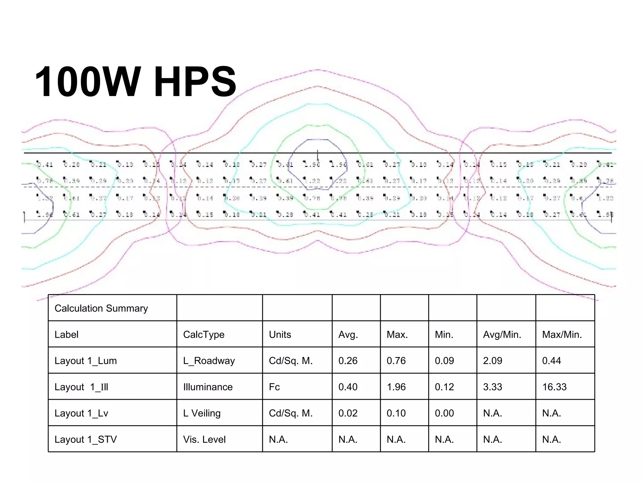 100W
100W HPS                                        HPS


Calculation Summary

Label                 CalcType      Units       Avg.   Max.   Min.   Avg/Min.   Max/Min.

Layout 1_Lum          L_Roadway     Cd/Sq. M.   0.26   0.76   0.09   2.09       0.44

Layout 1_Ill          Illuminance   Fc          0.40   1.96   0.12   3.33       16.33

Layout 1_Lv           L Veiling     Cd/Sq. M.   0.02   0.10   0.00   N.A.       N.A.

Layout 1_STV          Vis. Level    N.A.        N.A.   N.A.   N.A.   N.A.       N.A.
 