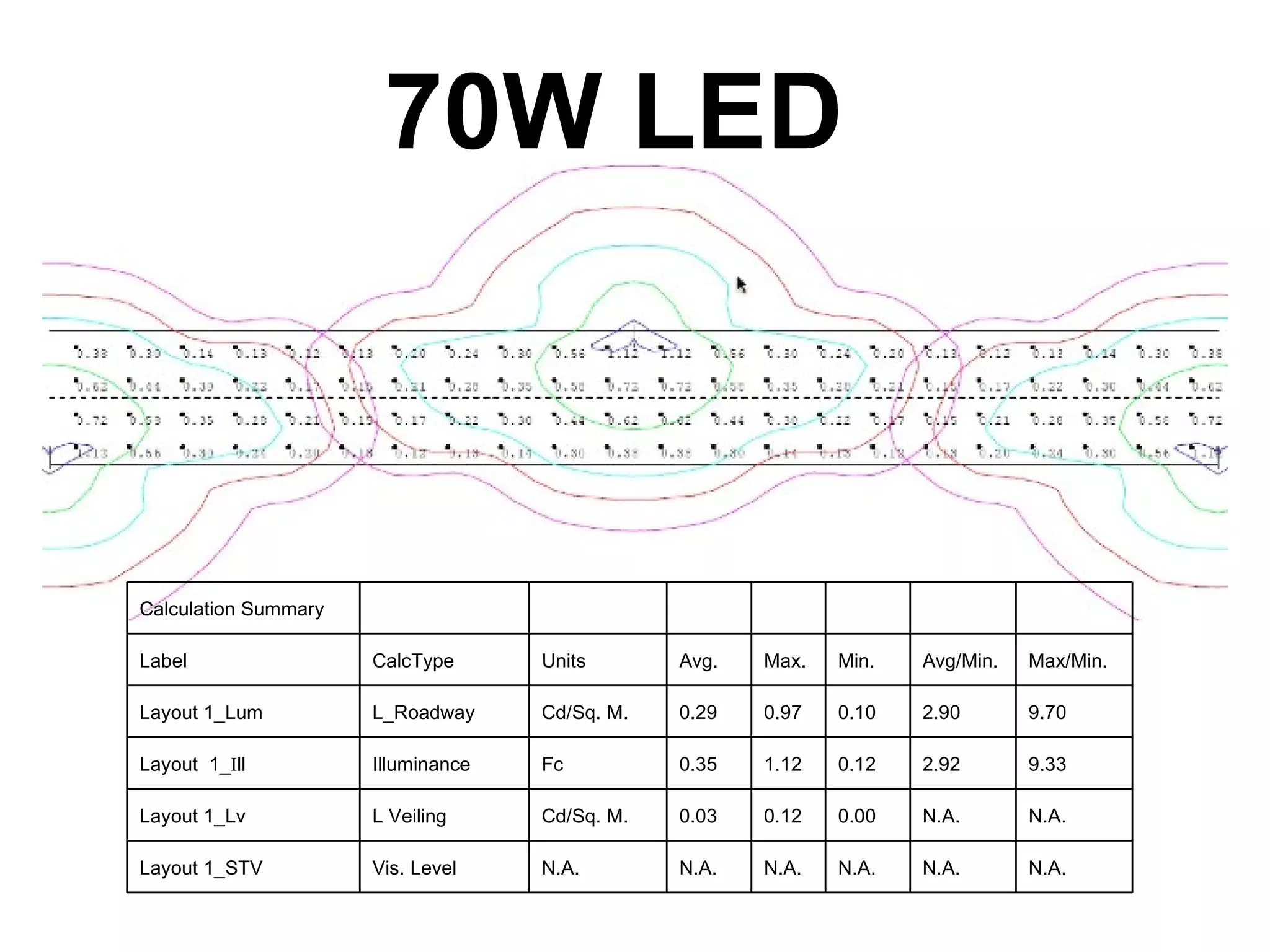 70W LED



Calculation Summary

Label                 CalcType      Units       Avg.   Max.   Min.   Avg/Min.   Max/Min.

Layout 1_Lum          L_Roadway     Cd/Sq. M.   0.29   0.97   0.10   2.90       9.70

Layout 1_Ill          Illuminance   Fc          0.35   1.12   0.12   2.92       9.33

Layout 1_Lv           L Veiling     Cd/Sq. M.   0.03   0.12   0.00   N.A.       N.A.

Layout 1_STV          Vis. Level    N.A.        N.A.   N.A.   N.A.   N.A.       N.A.
 