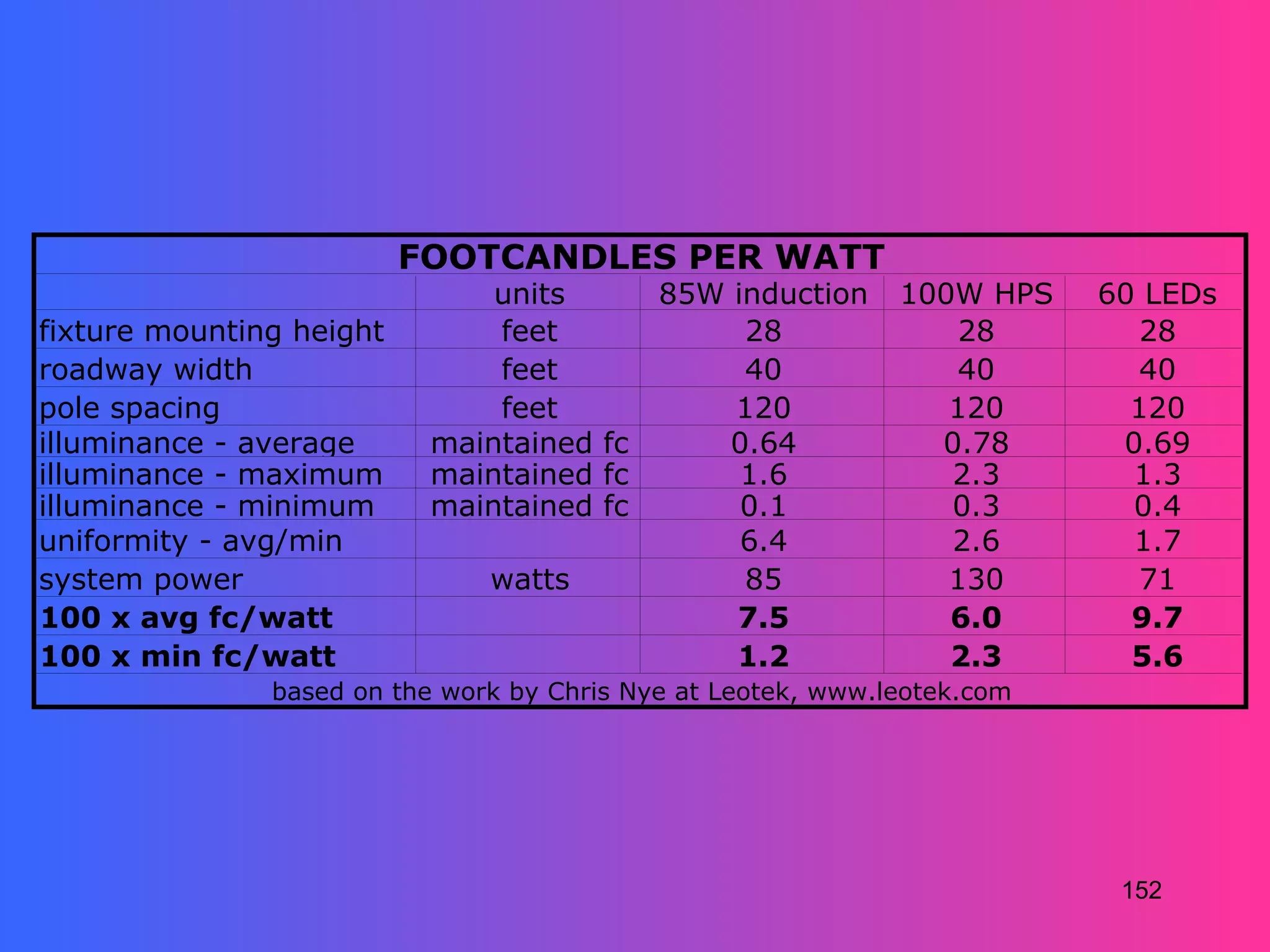 FOOTCANDLES PER WATT
                               units        85W induction     100W HPS    60 LEDs
fixture mounting height        feet              28               28         28
roadway width                  feet              40               40         40
pole spacing                   feet             120              120        120
illuminance - average      maintained fc        0.64            0.78       0.69
illuminance - maximum      maintained fc         1.6             2.3        1.3
illuminance - minimum      maintained fc         0.1             0.3        0.4
uniformity - avg/min                             6.4             2.6        1.7
system power                   watts             85              130         71
100 x avg fc/watt                               7.5              6.0        9.7
100 x min fc/watt                               1.2              2.3        5.6
               based on the work by Chris Nye at Leotek, www.leotek.com




                                                                           152
 