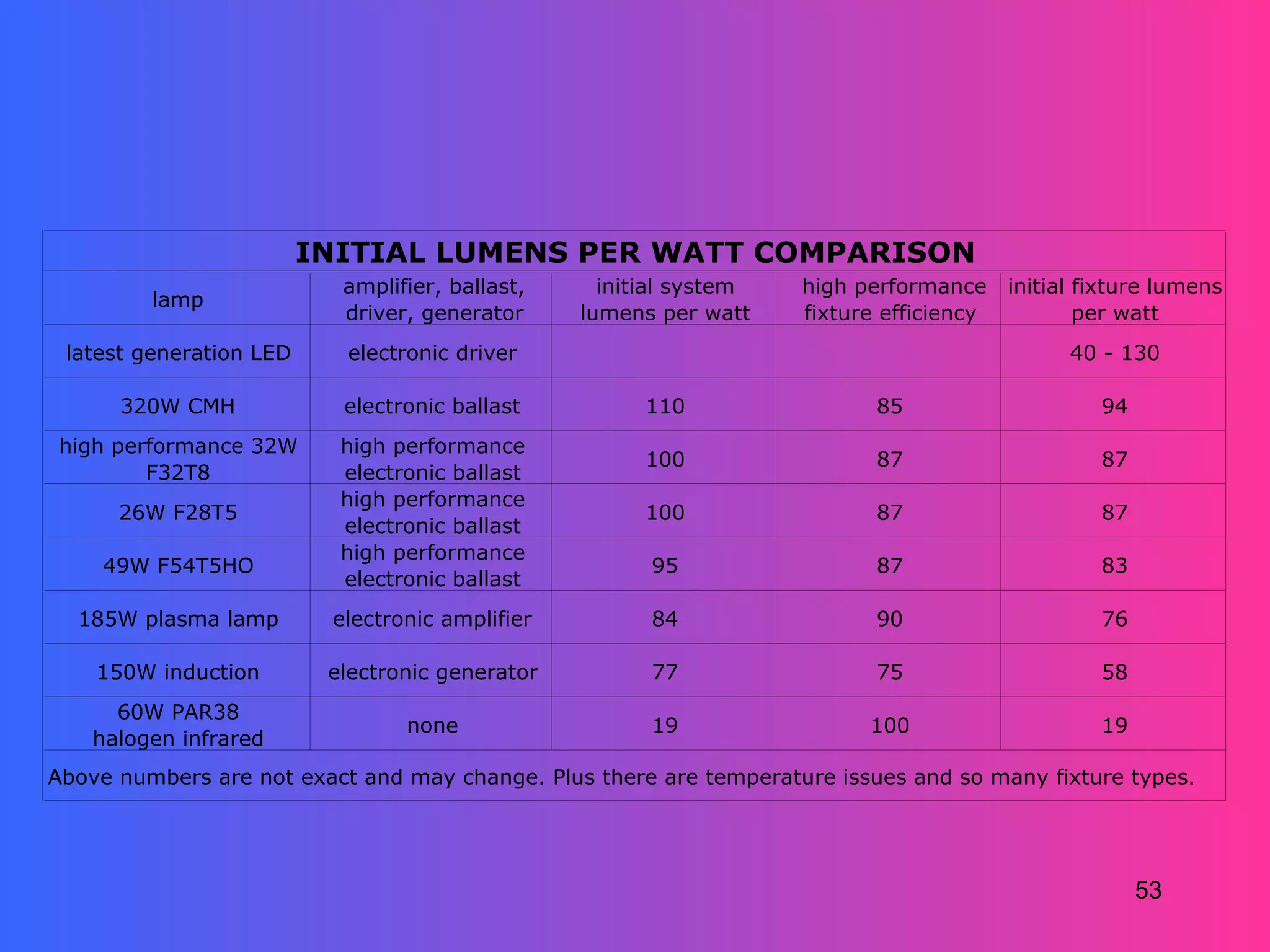 INITIAL LUMENS PER WATT COMPARISON
                           amplifier, ballast,     initial system   high performance     initial fixture lumens
         lamp
                           driver, generator     lumens per watt    fixture efficiency           per watt
 latest generation LED     electronic driver                                                   40 - 130

      320W CMH             electronic ballast          110                 85                     94
 high performance 32W      high performance
                                                       100                 87                     87
         F32T8             electronic ballast
                           high performance
      26W F28T5                                        100                 87                     87
                           electronic ballast
                           high performance
     49W F54T5HO                                       95                  87                     83
                           electronic ballast
  185W plasma lamp        electronic amplifier         84                  90                     76

    150W induction        electronic generator         77                  75                     58
      60W PAR38
                                 none                  19                 100                     19
    halogen infrared
Above numbers are not exact and may change. Plus there are temperature issues and so many fixture types.




                                                                                                       53
 