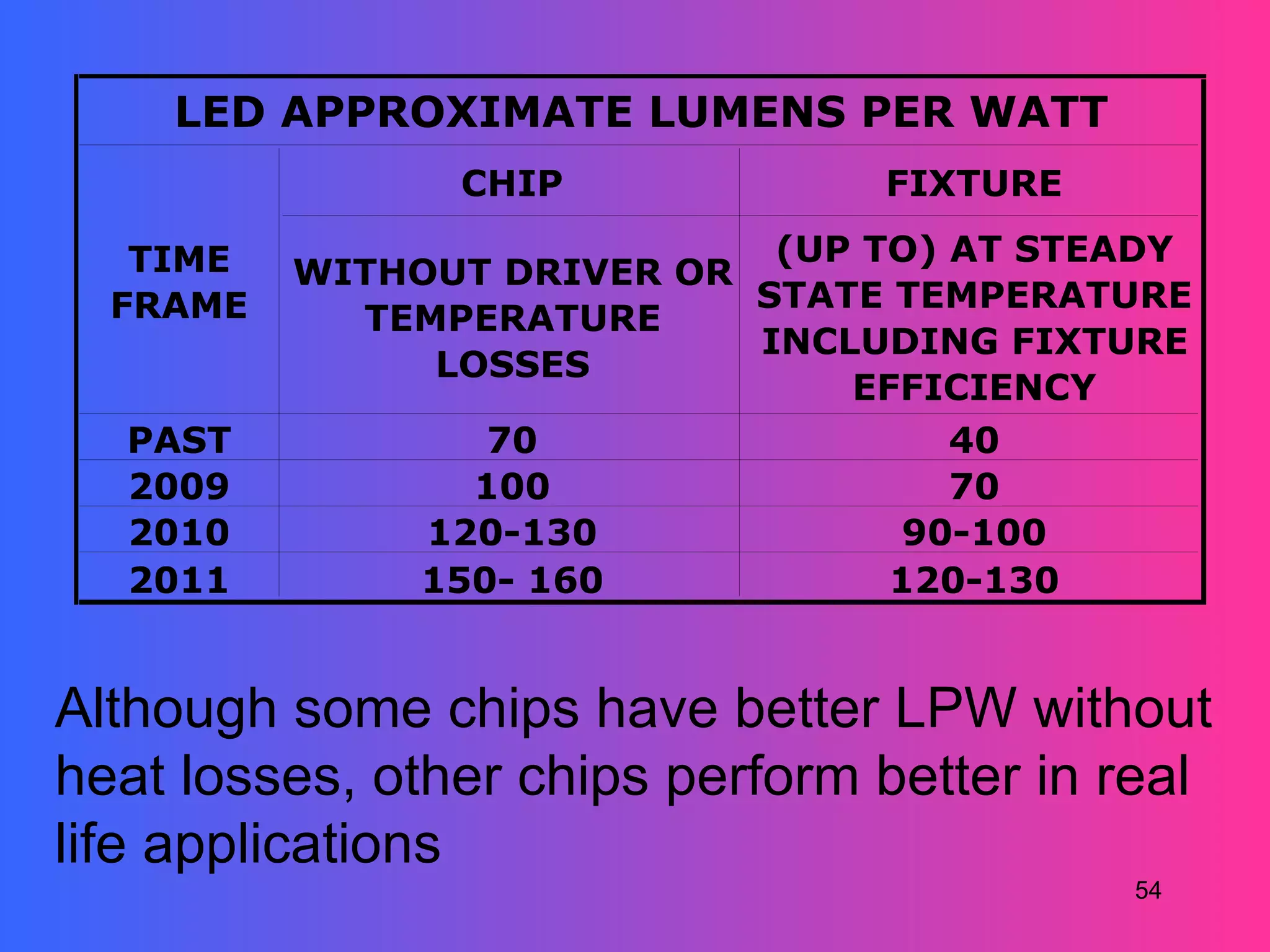 LED APPROXIMATE LUMENS PER WATT
                CHIP             FIXTURE

   TIME                      (UP TO) AT STEADY
          WITHOUT DRIVER OR
  FRAME                     STATE TEMPERATURE
            TEMPERATURE
                            INCLUDING FIXTURE
               LOSSES
                                EFFICIENCY
  PAST           70                  40
  2009           100                 70
  2010         120-130             90-100
  2011        150- 160            120-130


Although some chips have better LPW without
heat losses, other chips perform better in real
life applications
                                           54
 