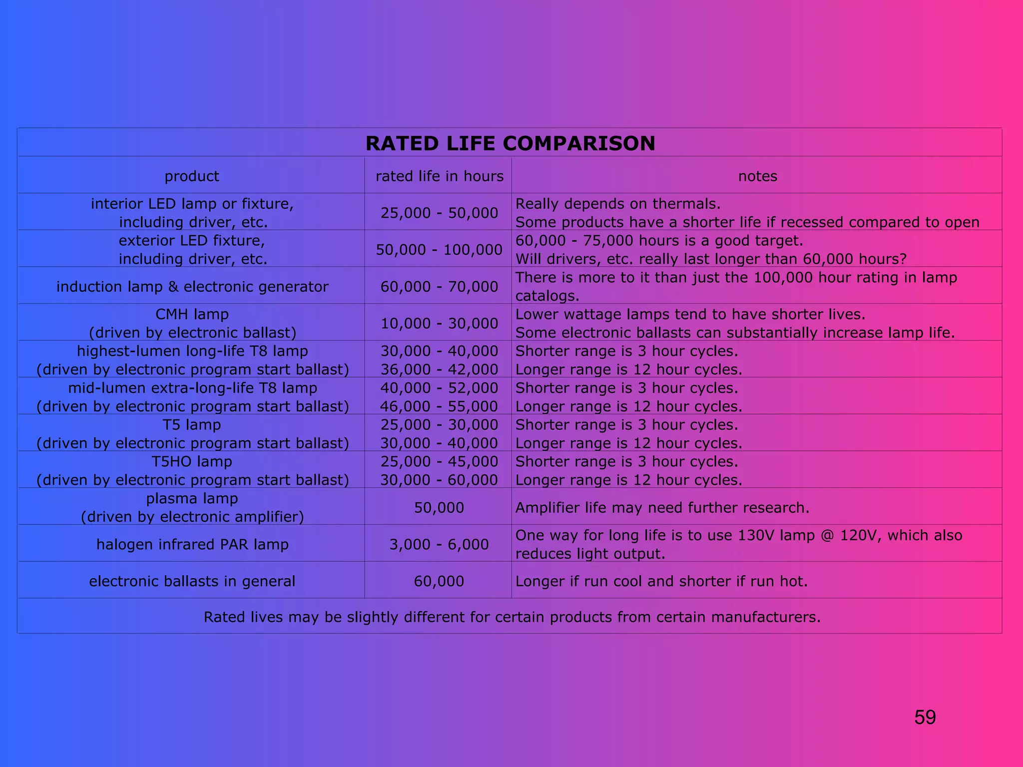 RATED LIFE COMPARISON
                  product                      rated life in hours                                  notes
       interior LED lamp or fixture,                            Really depends on thermals.
                                                25,000 - 50,000
           including driver, etc.                               Some products have a shorter life if recessed compared to open
           exterior LED fixture,                                60,000 - 75,000 hours is a good target.
                                               50,000 - 100,000
           including driver, etc.                               Will drivers, etc. really last longer than 60,000 hours?
                                                                There is more to it than just the 100,000 hour rating in lamp
  induction lamp & electronic generator         60,000 - 70,000
                                                                catalogs.
                 CMH lamp                                       Lower wattage lamps tend to have shorter lives.
                                                10,000 - 30,000
        (driven by electronic ballast)                          Some electronic ballasts can substantially increase lamp life.
      highest-lumen long-life T8 lamp           30,000 - 40,000 Shorter range is 3 hour cycles.
(driven by electronic program start ballast)    36,000 - 42,000 Longer range is 12 hour cycles.
     mid-lumen extra-long-life T8 lamp          40,000 - 52,000 Shorter range is 3 hour cycles.
(driven by electronic program start ballast)   46,000 - 55,000 Longer range is 12 hour cycles.
                  T5 lamp                       25,000 - 30,000 Shorter range is 3 hour cycles.
(driven by electronic program start ballast)   30,000 - 40,000 Longer range is 12 hour cycles.
                 T5HO lamp                      25,000 - 45,000 Shorter range is 3 hour cycles.
(driven by electronic program start ballast)   30,000 - 60,000 Longer range is 12 hour cycles.
                plasma lamp
                                                    50,000           Amplifier life may need further research.
      (driven by electronic amplifier)
                                                                     One way for long life is to use 130V lamp @ 120V, which also
        halogen infrared PAR lamp                3,000 - 6,000
                                                                     reduces light output.
       electronic ballasts in general               60,000           Longer if run cool and shorter if run hot.

                       Rated lives may be slightly different for certain products from certain manufacturers.




                                                                                                                          59
 