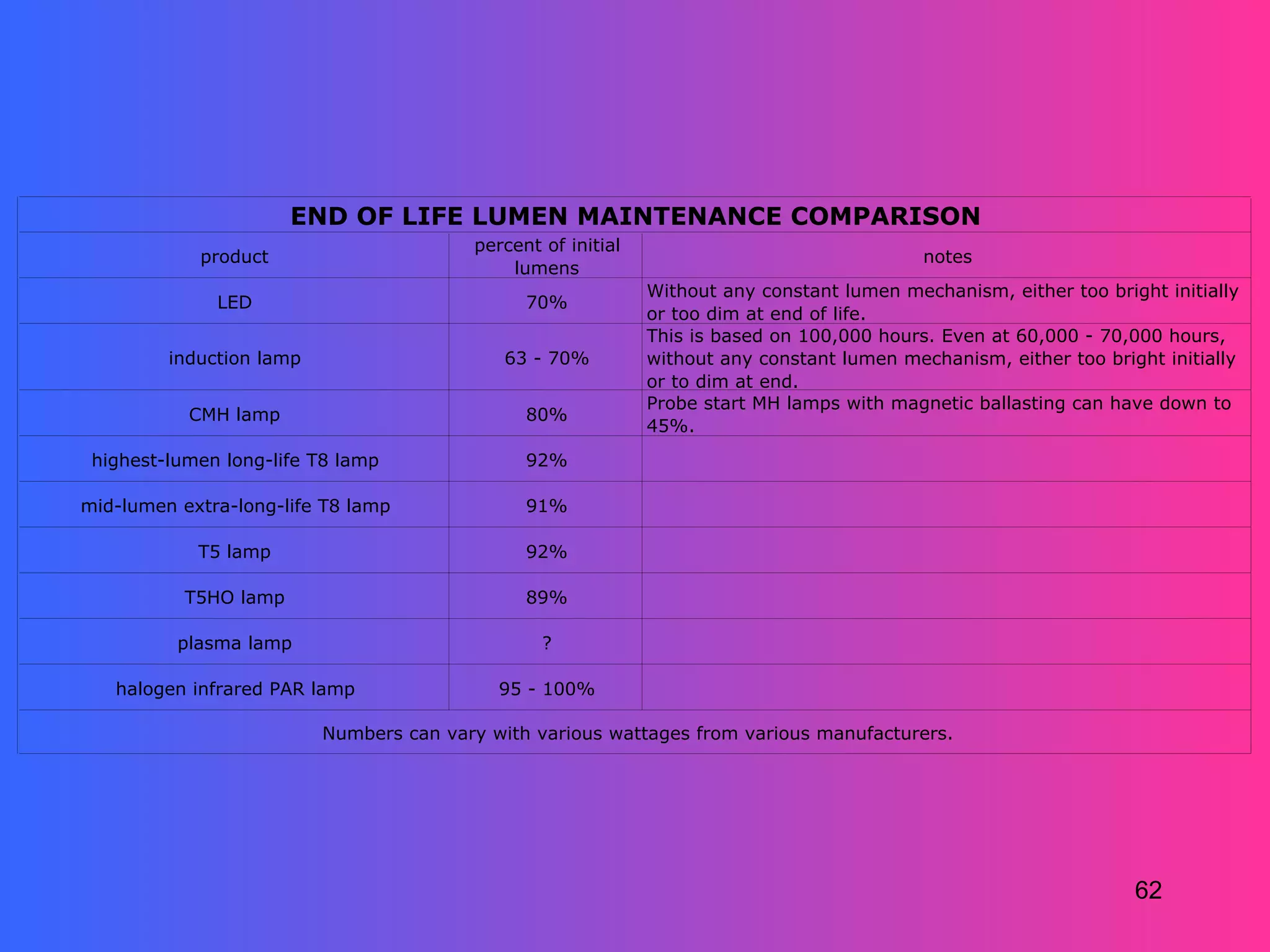 END OF LIFE LUMEN MAINTENANCE COMPARISON
                                         percent of initial
            product                                                                         notes
                                             lumens
                                                              Without any constant lumen mechanism, either too bright initially
              LED                              70%
                                                              or too dim at end of life.
                                                              This is based on 100,000 hours. Even at 60,000 - 70,000 hours,
         induction lamp                      63 - 70%         without any constant lumen mechanism, either too bright initially
                                                              or to dim at end.
                                                              Probe start MH lamps with magnetic ballasting can have down to
           CMH lamp                            80%
                                                              45%.
 highest-lumen long-life T8 lamp               92%

mid-lumen extra-long-life T8 lamp              91%

            T5 lamp                            92%

           T5HO lamp                           89%

          plasma lamp                            ?

   halogen infrared PAR lamp                95 - 100%

                          Numbers can vary with various wattages from various manufacturers.




                                                                                                                   62
 