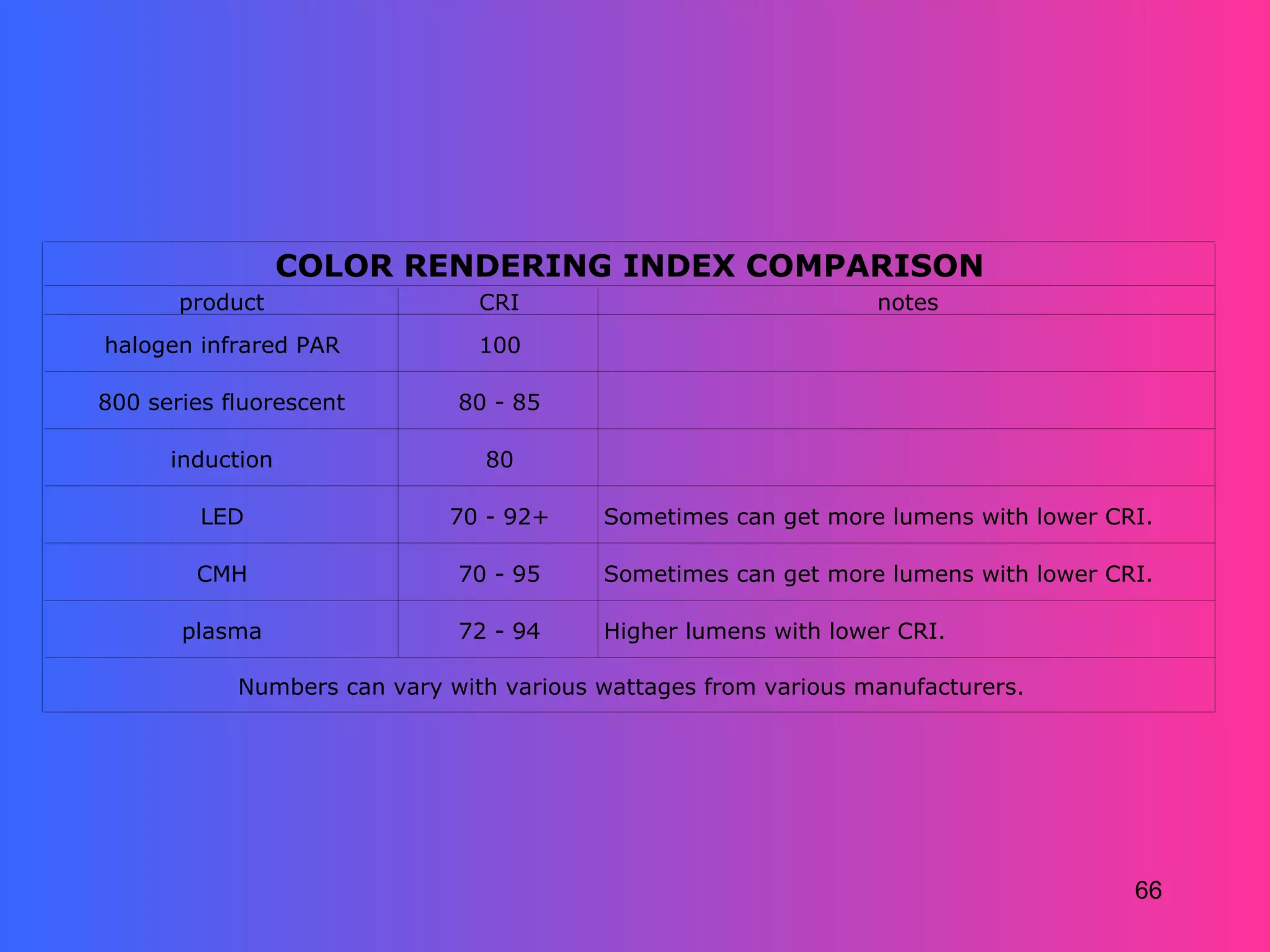 COLOR RENDERING INDEX COMPARISON
       product                  CRI                              notes
halogen infrared PAR            100

800 series fluorescent        80 - 85

      induction                 80

         LED                 70 - 92+     Sometimes can get more lumens with lower CRI.

        CMH                   70 - 95     Sometimes can get more lumens with lower CRI.

       plasma                 72 - 94     Higher lumens with lower CRI.

            Numbers can vary with various wattages from various manufacturers.




                                                                                     66
 
