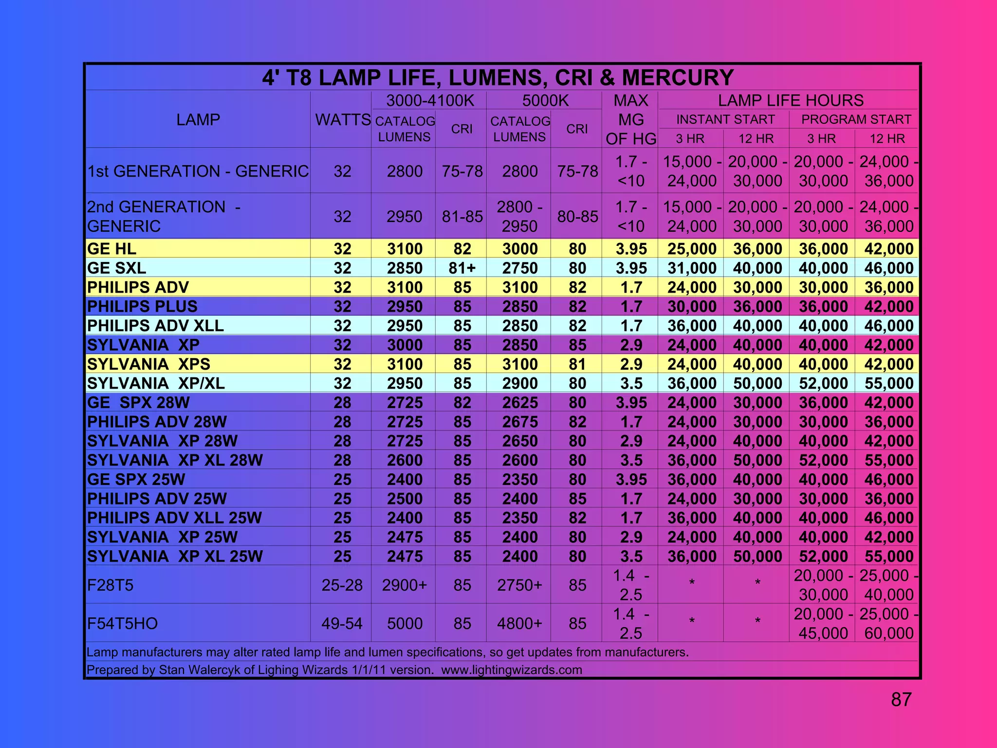 4' T8 LAMP LIFE, LUMENS, CRI & MERCURY
                                              3000-4100K                   5000K         MAX           LAMP LIFE HOURS
               LAMP                    WATTS CATALOG CRI              CATALOG
                                                                                   CRI
                                                                                         MG      INSTANT START    PROGRAM START
                                                  LUMENS              LUMENS            OF HG   3 HR      12 HR    3 HR    12 HR
                                                                                         1.7 - 15,000 - 20,000 - 20,000 - 24,000 -
1st GENERATION - GENERIC                   32       2800     75-78      2800      75-78
                                                                                         <10 24,000 30,000 30,000 36,000
2nd GENERATION -                                                       2800 -       1.7 - 15,000 -          20,000 -   20,000 -   24,000 -
                                           32       2950     81-85            80-85
GENERIC                                                                 2950         <10 24,000              30,000     30,000     36,000
GE HL                                      32       3100        82      3000   80   3.95 25,000              36,000     36,000     42,000
GE SXL                                     32       2850       81+      2750   80   3.95 31,000              40,000     40,000     46,000
PHILIPS ADV                                32       3100        85      3100   82    1.7   24,000            30,000     30,000     36,000
PHILIPS PLUS                               32       2950        85      2850   82    1.7   30,000            36,000     36,000     42,000
PHILIPS ADV XLL                            32       2950        85      2850   82    1.7   36,000            40,000     40,000     46,000
SYLVANIA XP                                32       3000        85      2850   85    2.9   24,000            40,000     40,000     42,000
SYLVANIA XPS                               32       3100        85      3100   81    2.9   24,000            40,000     40,000     42,000
SYLVANIA XP/XL                             32       2950        85      2900   80    3.5   36,000            50,000     52,000     55,000
GE SPX 28W                                 28       2725        82      2625   80   3.95 24,000              30,000     36,000     42,000
PHILIPS ADV 28W                            28       2725        85      2675   82    1.7   24,000            30,000     30,000     36,000
SYLVANIA XP 28W                            28       2725        85      2650   80    2.9   24,000            40,000     40,000     42,000
SYLVANIA XP XL 28W                         28       2600        85      2600   80    3.5   36,000            50,000     52,000     55,000
GE SPX 25W                                 25       2400        85      2350   80   3.95 36,000              40,000     40,000     46,000
PHILIPS ADV 25W                            25       2500        85      2400   85    1.7   24,000            30,000     30,000     36,000
PHILIPS ADV XLL 25W                        25       2400        85      2350   82    1.7   36,000            40,000     40,000     46,000
SYLVANIA XP 25W                            25       2475        85      2400   80    2.9   24,000            40,000     40,000     42,000
SYLVANIA XP XL 25W                         25       2475        85      2400   80    3.5   36,000            50,000     52,000     55,000
                                                                                    1.4 -                              20,000 -   25,000 -
F28T5                                   25-28      2900+       85      2750+   85             *                *
                                                                                     2.5                                30,000     40,000
                                                                                    1.4 -                              20,000 -   25,000 -
F54T5HO                                 49-54       5000       85      4800+   85             *                *
                                                                                     2.5                                45,000     60,000
Lamp manufacturers may alter rated lamp life and lumen specifications, so get updates from manufacturers.
Prepared by Stan Walercyk of Lighing Wizards 1/1/11 version. www.lightingwizards.com

                                                                                                                                      87
 