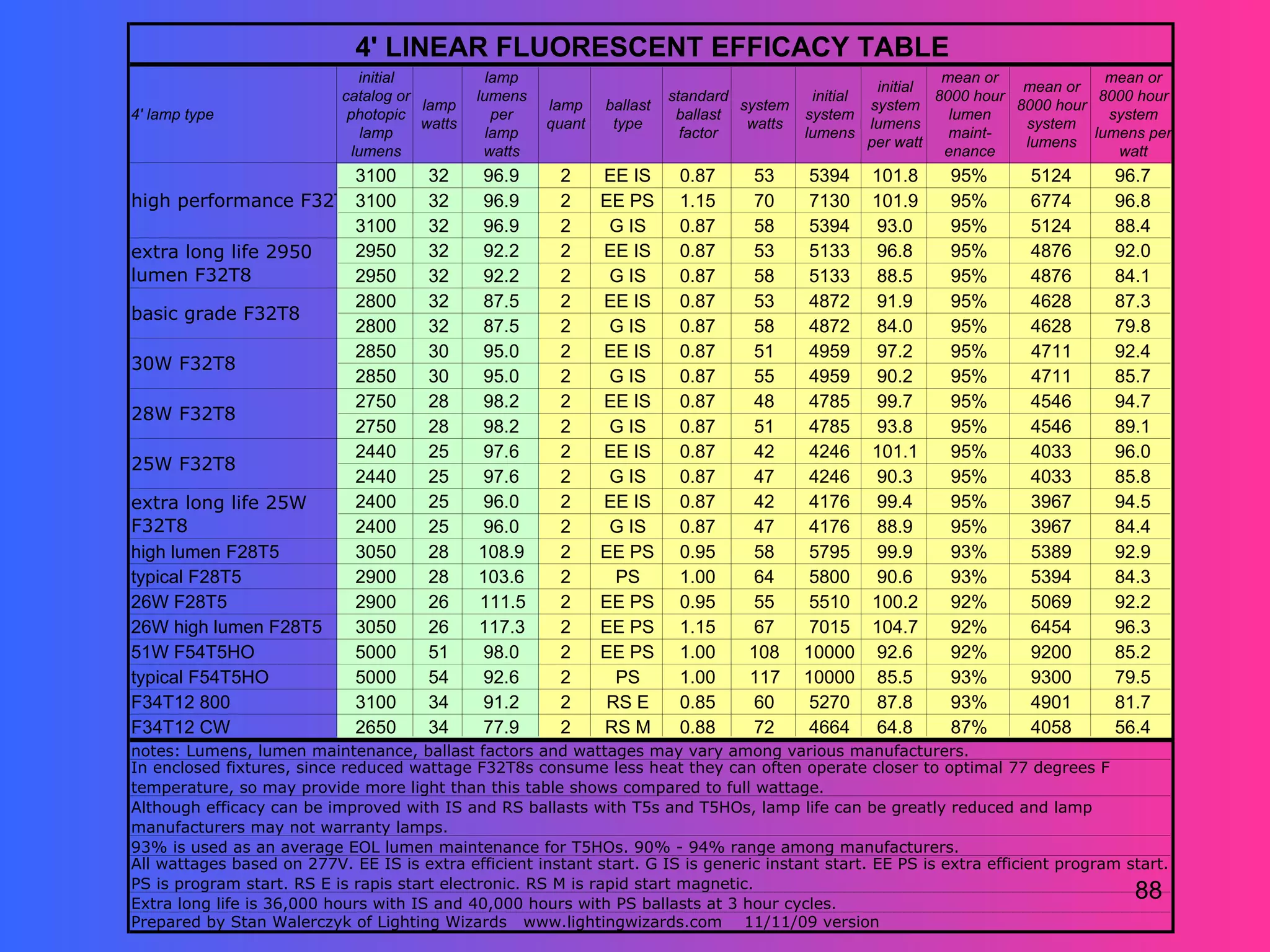 4' LINEAR FLUORESCENT EFFICACY TABLE
                               initial           lamp                                                          mean or              mean or
                                                                                                      initial            mean or
                            catalog or         lumens                     standard           initial          8000 hour            8000 hour
                                       lamp             lamp    ballast            system            system             8000 hour
4' lamp type                 photopic             per                      ballast          system              lumen               system
                                       watts            quant    type               watts            lumens              system
                                lamp             lamp                       factor          lumens              maint-            lumens per
                                                                                                     per watt            lumens
                              lumens            watts                                                          enance                watt
                      3100              32      96.9     2      EE IS      0.87      53      5394   101.8      95%       5124       96.7
high performance F32T83100              32      96.9     2      EE PS      1.15      70      7130   101.9      95%       6774       96.8
                      3100              32      96.9     2       G IS      0.87      58      5394   93.0       95%       5124       88.4
extra long life 2950  2950              32      92.2     2      EE IS      0.87      53      5133   96.8       95%       4876       92.0
lumen F32T8           2950              32      92.2     2       G IS      0.87      58      5133   88.5       95%       4876       84.1
                      2800              32      87.5     2      EE IS      0.87      53      4872   91.9       95%       4628       87.3
basic grade F32T8
                      2800              32      87.5     2       G IS      0.87      58      4872   84.0       95%       4628       79.8
                      2850              30      95.0     2      EE IS      0.87      51      4959   97.2       95%       4711       92.4
30W F32T8
                      2850              30      95.0     2       G IS      0.87      55      4959   90.2       95%       4711       85.7
                      2750              28      98.2     2      EE IS      0.87      48      4785   99.7       95%       4546       94.7
28W F32T8
                      2750              28      98.2     2       G IS      0.87      51      4785   93.8       95%       4546       89.1
                      2440              25      97.6     2      EE IS      0.87      42      4246   101.1      95%       4033       96.0
25W F32T8
                      2440              25      97.6     2       G IS      0.87      47      4246   90.3       95%       4033       85.8
extra long life 25W   2400              25      96.0     2      EE IS      0.87      42      4176   99.4       95%       3967       94.5
F32T8                 2400              25      96.0     2       G IS      0.87      47      4176   88.9       95%       3967       84.4
high lumen F28T5      3050              28     108.9     2      EE PS      0.95      58      5795   99.9       93%       5389       92.9
typical F28T5         2900              28     103.6     2       PS        1.00      64      5800   90.6       93%       5394       84.3
26W F28T5             2900              26     111.5     2      EE PS      0.95      55      5510   100.2      92%       5069       92.2
26W high lumen F28T5  3050              26     117.3     2      EE PS      1.15      67      7015   104.7      92%       6454       96.3
51W F54T5HO           5000              51      98.0     2      EE PS      1.00     108     10000   92.6       92%       9200       85.2
typical F54T5HO       5000              54      92.6     2       PS        1.00     117     10000   85.5       93%       9300       79.5
F34T12 800            3100              34      91.2     2      RS E       0.85      60      5270   87.8       93%       4901       81.7
F34T12 CW             2650              34      77.9     2      RS M       0.88      72      4664   64.8       87%       4058       56.4
notes: Lumens, lumen maintenance, ballast factors and wattages may vary among various manufacturers.
In enclosed fixtures, since reduced wattage F32T8s consume less heat they can often operate closer to optimal 77 degrees F
temperature, so may provide more light than this table shows compared to full wattage.
Although efficacy can be improved with IS and RS ballasts with T5s and T5HOs, lamp life can be greatly reduced and lamp
manufacturers may not warranty lamps.
93% is used as an average EOL lumen maintenance for T5HOs. 90% - 94% range among manufacturers.
All wattages based on 277V. EE IS is extra efficient instant start. G IS is generic instant start. EE PS is extra efficient program start.
PS is program start. RS E is rapis start electronic. RS M is rapid start magnetic.
Extra long life is 36,000 hours with IS and 40,000 hours with PS ballasts at 3 hour cycles.
                                                                                                                                     88
Prepared by Stan Walerczyk of Lighting Wizards www.lightingwizards.com 11/11/09 version
 