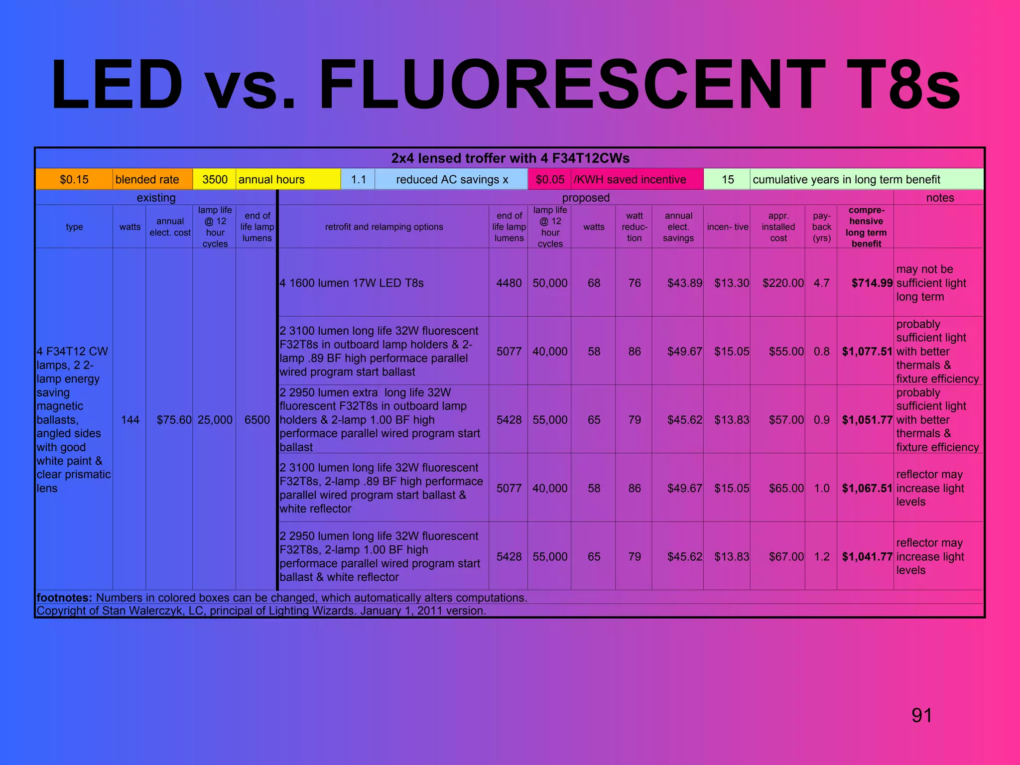 LED vs. FLUORESCENT T8s
                                                                               2x4 lensed troffer with 4 F34T12CWs
    $0.15     blended rate        3500 annual hours                  1.1         reduced AC savings x         $0.05 /KWH saved incentive                15         cumulative years in long term benefit
                   existing                                                                                          proposed                                                                            notes
                                 lamp life                                                                    lamp life                                                                  compre-
                                             end of                                                 end of                         watt    annual                     appr.     pay-
                       annual      @ 12                                                                         @ 12                                                                     hensive
     type      watts                       life lamp           retrofit and relamping options     life lamp               watts   reduc-    elect.   incen- tive    installed   back
                     elect. cost   hour                                                                         hour                                                                    long term
                                            lumens                                                 lumens                          tion    savings                    cost      (yrs)
                                  cycles                                                                       cycles                                                                     benefit

                                                                                                                                                                                                 may not be
                                                       4 1600 lumen 17W LED T8s                    4480 50,000             68      76      $43.89     $13.30        $220.00 4.7          $714.99 sufficient light
                                                                                                                                                                                                 long term

                                                                                                                                                                                                  probably
                                                       2 3100 lumen long life 32W fluorescent
                                                                                                                                                                                                  sufficient light
                                                       F32T8s in outboard lamp holders & 2-
4 F34T12 CW                                                                                        5077 40,000             58      86      $49.67     $15.05          $55.00 0.8        $1,077.51 with better
                                                       lamp .89 BF high performace parallel
lamps, 2 2-                                                                                                                                                                                       thermals &
                                                       wired program start ballast
lamp energy                                                                                                                                                                                       fixture efficiency
saving                                           2 2950 lumen extra long life 32W                                                                                                                 probably
magnetic                                         fluorescent F32T8s in outboard lamp                                                                                                              sufficient light
ballasts,       144    $75.60 25,000        6500 holders & 2-lamp 1.00 BF high                     5428 55,000             65      79      $45.62     $13.83          $57.00 0.9        $1,051.77 with better
angled sides                                     performace parallel wired program start                                                                                                          thermals &
with good                                        ballast                                                                                                                                          fixture efficiency
white paint &
                                                       2 3100 lumen long life 32W fluorescent
clear prismatic                                                                                                                                                                                   reflector may
                                                       F32T8s, 2-lamp .89 BF high performace
lens                                                                                               5077 40,000             58      86      $49.67     $15.05          $65.00 1.0        $1,067.51 increase light
                                                       parallel wired program start ballast &
                                                                                                                                                                                                  levels
                                                       white reflector

                                                       2 2950 lumen long life 32W fluorescent
                                                                                                                                                                                                  reflector may
                                                       F32T8s, 2-lamp 1.00 BF high
                                                                                                   5428 55,000             65      79      $45.62     $13.83          $67.00 1.2        $1,041.77 increase light
                                                       performace parallel wired program start
                                                                                                                                                                                                  levels
                                                       ballast & white reflector
footnotes: Numbers in colored boxes can be changed, which automatically alters computations.
Copyright of Stan Walerczyk, LC, principal of Lighting Wizards. January 1, 2011 version.




                                                                                                                                                                                                      91
 