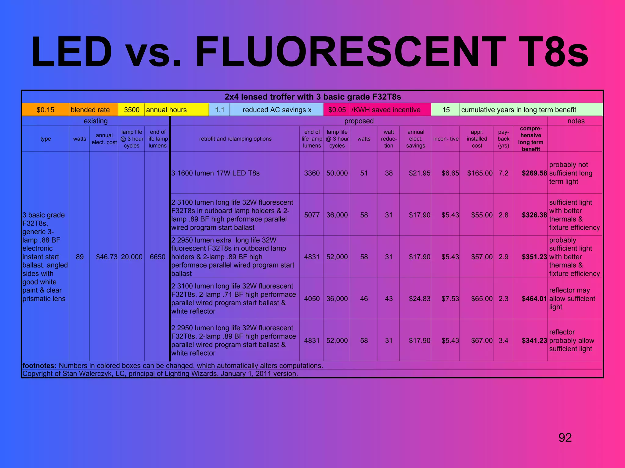 LED vs. FLUORESCENT T8s
                                                                           2x4 lensed troffer with 3 basic grade F32T8s
    $0.15         blended rate       3500 annual hours                 1.1         reduced AC savings x       $0.05 /KWH saved incentive               15         cumulative years in long term benefit
                        existing                                                                                    proposed                                                                             notes
                                                                                                                                                                                        compre-
                                    lamp life end of                                                  end of lamp life            watt    annual                     appr.     pay-
                          annual                                                                                                                                                        hensive
     type         watts             @ 3 hour life lamp           retrofit and relamping options     life lamp @ 3 hour   watts   reduc-    elect.   incen- tive    installed   back
                        elect. cost                                                                                                                                                    long term
                                     cycles   lumens                                                 lumens cycles                tion    savings                    cost      (yrs)
                                                                                                                                                                                         benefit

                                                                                                                                                                                                probably not
                                                         3 1600 lumen 17W LED T8s                   3360 50,000           51      38      $21.95       $6.65       $165.00 7.2          $269.58 sufficient long
                                                                                                                                                                                                term light

                                                         2 3100 lumen long life 32W fluorescent                                                                                                    sufficient light
                                                         F32T8s in outboard lamp holders & 2-                                                                                                      with better
3 basic grade                                                                                       5077 36,000           58      31      $17.90       $5.43         $55.00 2.8         $326.38
                                                         lamp .89 BF high performace parallel                                                                                                      thermals &
F32T8s,
                                                         wired program start ballast                                                                                                               fixture efficiency
generic 3-
lamp .88 BF                                         2 2950 lumen extra long life 32W                                                                                                            probably
electronic                                          fluorescent F32T8s in outboard lamp                                                                                                         sufficient light
instant start      89       $46.73 20,000      6650 holders & 2-lamp .89 BF high                    4831 52,000           58      31      $17.90       $5.43         $57.00 2.9         $351.23 with better
ballast, angled                                     performace parallel wired program start                                                                                                     thermals &
sides with                                          ballast                                                                                                                                     fixture efficiency
good white
                                                         2 3100 lumen long life 32W fluorescent
paint & clear                                                                                                                                                                                   reflector may
                                                         F32T8s, 2-lamp .71 BF high performace
prismatic lens                                                                                      4050 36,000           46      43      $24.83       $7.53         $65.00 2.3         $464.01 allow sufficient
                                                         parallel wired program start ballast &
                                                                                                                                                                                                light
                                                         white reflector

                                                         2 2950 lumen long life 32W fluorescent
                                                                                                                                                                                                reflector
                                                         F32T8s, 2-lamp .89 BF high performace
                                                                                                    4831 52,000           58      31      $17.90       $5.43         $67.00 3.4         $341.23 probably allow
                                                         parallel wired program start ballast &
                                                                                                                                                                                                sufficient light
                                                         white reflector
footnotes: Numbers in colored boxes can be changed, which automatically alters computations.
Copyright of Stan Walerczyk, LC, principal of Lighting Wizards. January 1, 2011 version.




                                                                                                                                                                                                      92
 