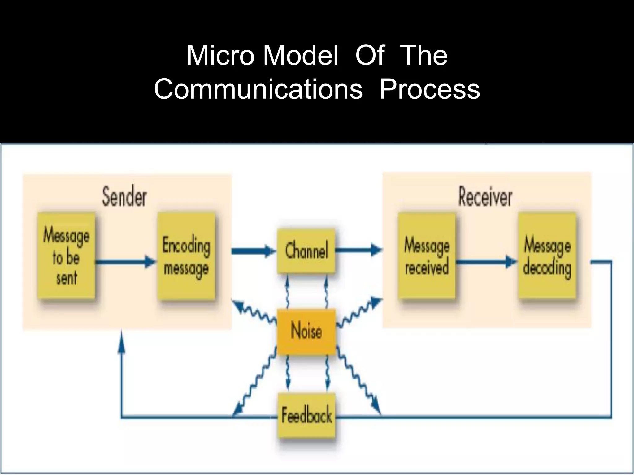 Developing A Communication Program Micro Model How do marketing communications work? | PPTX