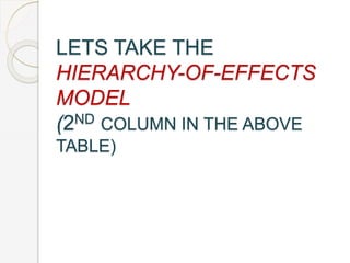 LETS TAKE THE
HIERARCHY-OF-EFFECTS
MODEL
(2ND COLUMN IN THE ABOVE
TABLE)
 