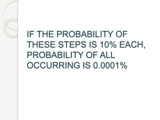 IF THE PROBABILITY OF
THESE STEPS IS 10% EACH,
PROBABILITY OF ALL
OCCURRING IS 0.0001%
 