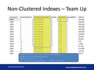 Non-Clustered Indexes – Team Up

SELECT ProductID, CarrierTrackingNumber
FROM Sales.SalesOrderheader
WHERE ProductID = 776
AND CarrierTrackingNumber = ‘4911-403C-98’

MAKING BUSINESS INTELLIGENT

www.pragmaticworks.com

 