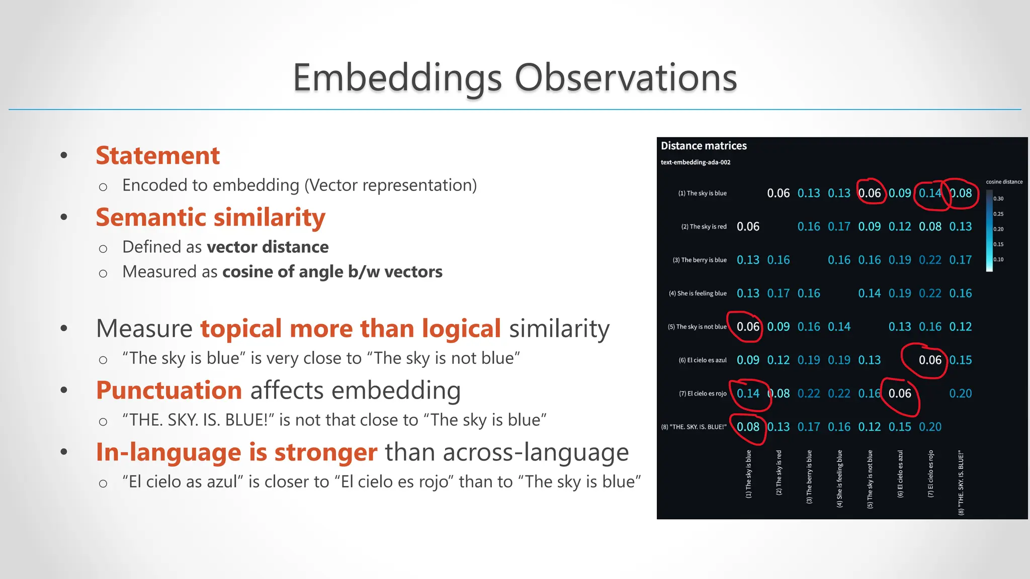 Embeddings Observations • Statement o Encoded to embedding (Vector representation) • Semantic similarity o Defined as vector distance o Measured as cosine of angle b/w vectors • Measure topical more than logical similarity o “The sky is blue” is very close to “The sky is not blue” • Punctuation affects embedding o “THE. SKY. IS. BLUE!” is not that close to “The sky is blue” • In-language is stronger than across-language o “El cielo as azul” is closer to “El cielo es rojo” than to “The sky is blue” 