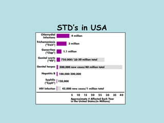 STD’s in USA
 