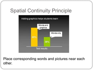Spatial Continuity PrinciplePlace corresponding words and pictures near each other.