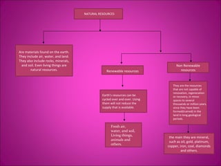 NATURAL RESOURCES Are materials found on the earth. They include air, water, and land. They also include rocks, minerals, and soil. Even living things are natural resources.    Renewable resources Non Renewable resources Earth's resources can be cycled over and over. Using them will not reduce the supply that is available. They are the resources that are not capable of renovation, regeneration or recovery, in minor spaces to several thousands or million years, since they have been formed(trained) in the land in long geological periods. the main they are mineral, such as oil, gold, platinum, copper, iron, coal, diamonds and others. Fresh air, water, and soil, Living things, animals and others. 