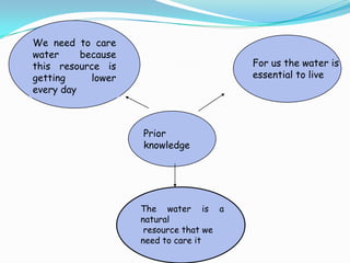 For us the water is essential to liveWe need to care water because this resource is  getting lower every dayPrior knowledgeThe water is a natural      resource that we need to care it
