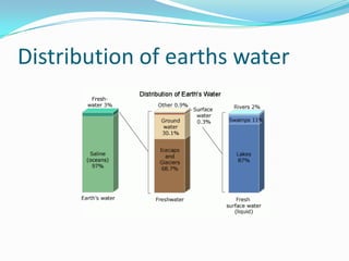 Distribution of earths water 