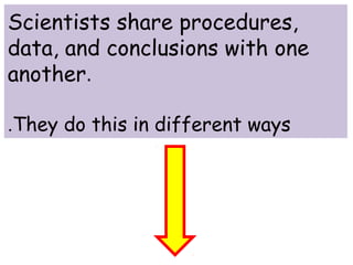 Scientists share procedures, 
data, and conclusions with one 
another. 
.They do this in different ways 
 