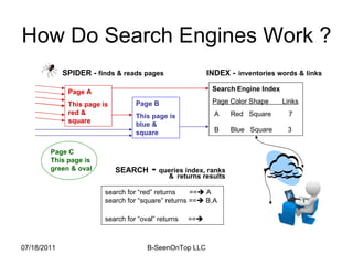 How Do Search Engines Work ? Page A This page is red & square Page B This page is blue & square Search Engine Index   Page Color Shape  Links A  Red  Square  7 B  Blue  Square  3   Page C This page is green & oval search for “red” returns  ==   A  search for “square” returns ==   B,A  search for “oval” returns  ==    SPIDER -  finds & reads pages   INDEX -   inventories words & links SEARCH  -  queries index, ranks  &   returns results 