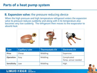 B. Expansion valve: the pressure reducing device
When the high pressure and high temperature refrigerant enters the expansion
valve its pressure reduces suddenly and along with it its temperature also
becomes very low suddenly. The refrigerant then moves to the evaporator to
absorb heat.
Type Capillary tube Thermostatic EV Electronic EV
Price Cheap Middling Expensive
Operation Easy Middling Complicated
Temp. sensor needed
Sensitivity Low Middling High
Parts of a heat pump system
 