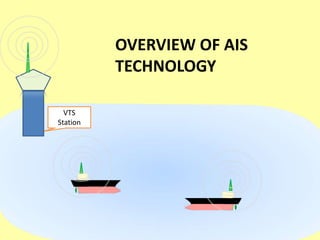 VTS
Station
OVERVIEW OF AIS
TECHNOLOGY
 