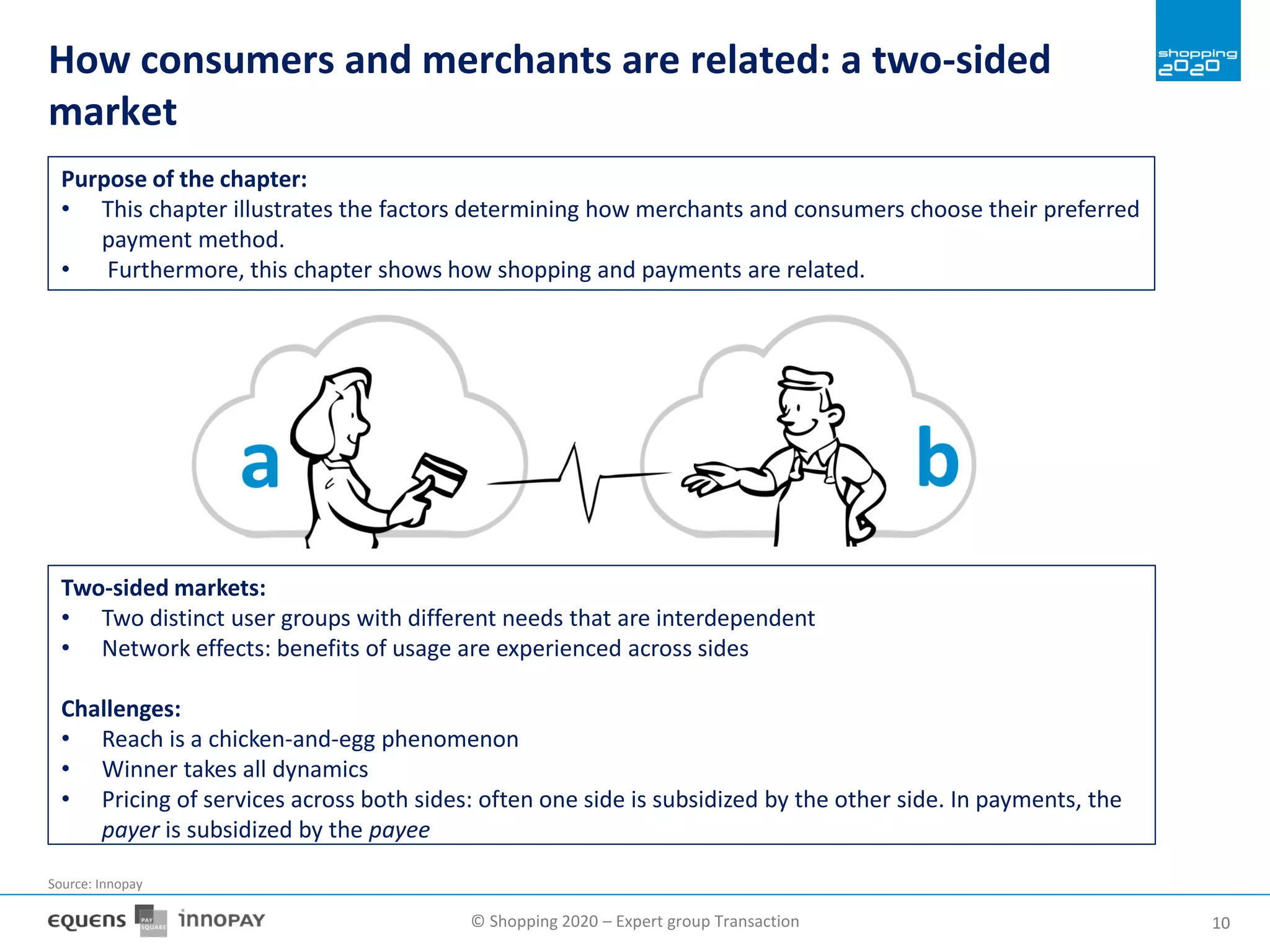 © Shopping 2020 – Expert group Transaction 1010
How consumers and merchants are related: a two-sided
market
Two-sided markets:
• Two distinct user groups with different needs that are interdependent
• Network effects: benefits of usage are experienced across sides
Challenges:
• Reach is a chicken-and-egg phenomenon
• Winner takes all dynamics
• Pricing of services across both sides: often one side is subsidized by the other side. In payments, the
payer is subsidized by the payee
Source: Innopay
Purpose of the chapter:
• This chapter illustrates the factors determining how merchants and consumers choose their preferred
payment method.
• Furthermore, this chapter shows how shopping and payments are related.
 