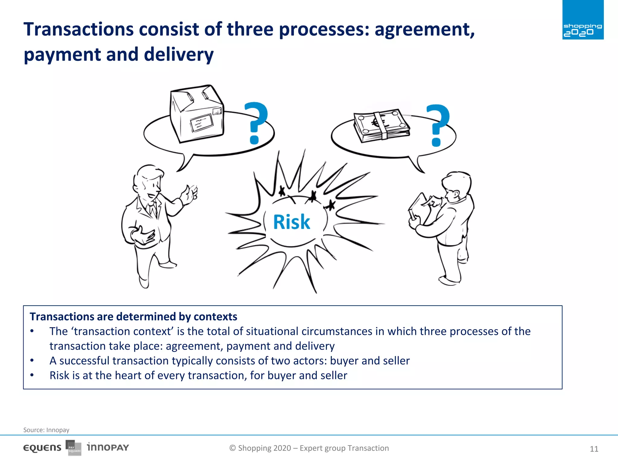 © Shopping 2020 – Expert group Transaction 1111
Transactions consist of three processes: agreement,
payment and delivery
Transactions are determined by contexts
• The ‘transaction context’ is the total of situational circumstances in which three processes of the
transaction take place: agreement, payment and delivery
• A successful transaction typically consists of two actors: buyer and seller
• Risk is at the heart of every transaction, for buyer and seller
Source: Innopay
 