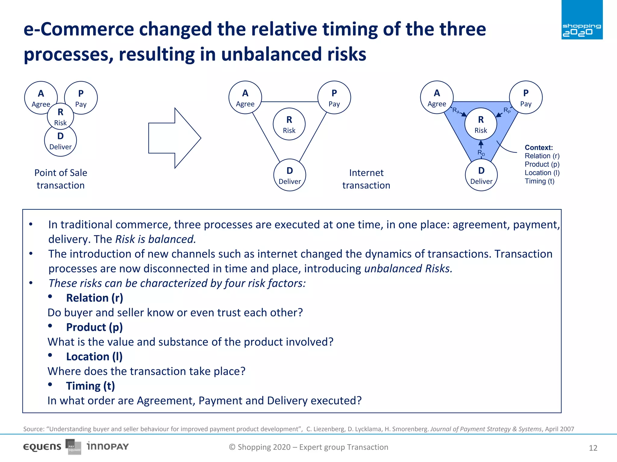 © Shopping 2020 – Expert group Transaction 1212
e-Commerce changed the relative timing of the three
processes, resulting in unbalanced risks
• In traditional commerce, three processes are executed at one time, in one place: agreement, payment,
delivery. The Risk is balanced.
• The introduction of new channels such as internet changed the dynamics of transactions. Transaction
processes are now disconnected in time and place, introducing unbalanced Risks.
• These risks can be characterized by four risk factors:
• Relation (r)
Do buyer and seller know or even trust each other?
• Product (p)
What is the value and substance of the product involved?
• Location (l)
Where does the transaction take place?
• Timing (t)
In what order are Agreement, Payment and Delivery executed?
Source: “Understanding buyer and seller behaviour for improved payment product development”, C. Liezenberg, D. Lycklama, H. Smorenberg. Journal of Payment Strategy & Systems, April 2007
Point of Sale
transaction
Internet
transaction
A
Agree
P
Pay
D
Deliver
R
Risk
A
Agree
P
Pay
D
Deliver
R
Risk
RA RP
RD
Context:
Relation (r)
Product (p)
Location (l)
Timing (t)
A
Agree
P
Pay
D
Deliver
R
Risk
 