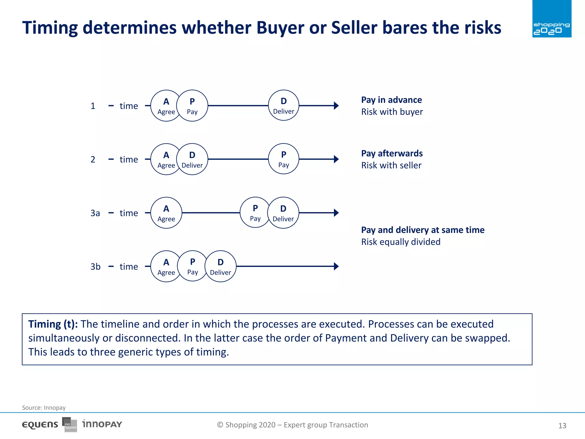 © Shopping 2020 – Expert group Transaction 1313
Timing determines whether Buyer or Seller bares the risks
Timing (t): The timeline and order in which the processes are executed. Processes can be executed
simultaneously or disconnected. In the latter case the order of Payment and Delivery can be swapped.
This leads to three generic types of timing.
Source: Innopay
A
Agree
P
Pay
D
Deliver
Pay in advance
Risk with buyer
time1
A
Agree
D
Deliver
P
Pay
Pay afterwards
Risk with seller
time2
A
Agree
P
Pay
Pay and delivery at same time
Risk equally divided
time3a D
Deliver
A
Agree
P
Pay
time3b D
Deliver
 