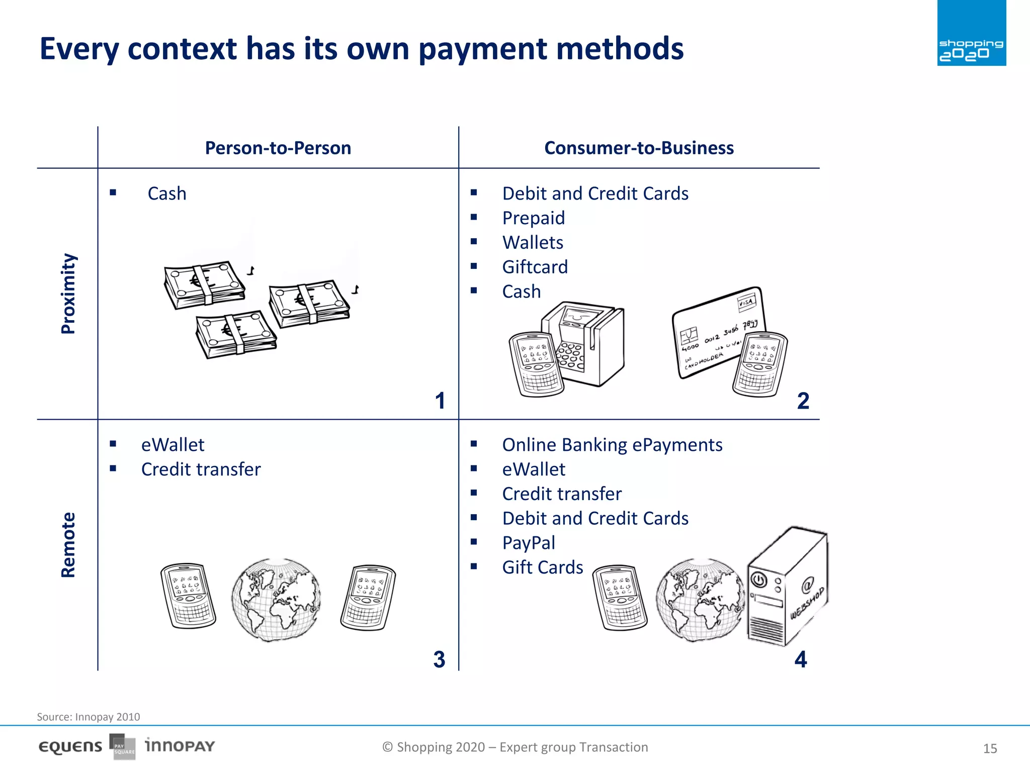 © Shopping 2020 – Expert group Transaction 1515
Person-to-Person Consumer-to-Business
Proximity
 Cash  Debit and Credit Cards
 Prepaid
 Wallets
 Giftcard
 Cash
Remote
 eWallet
 Credit transfer
 Online Banking ePayments
 eWallet
 Credit transfer
 Debit and Credit Cards
 PayPal
 Gift Cards
Every context has its own payment methods
1
4
2
3
Source: Innopay 2010
 