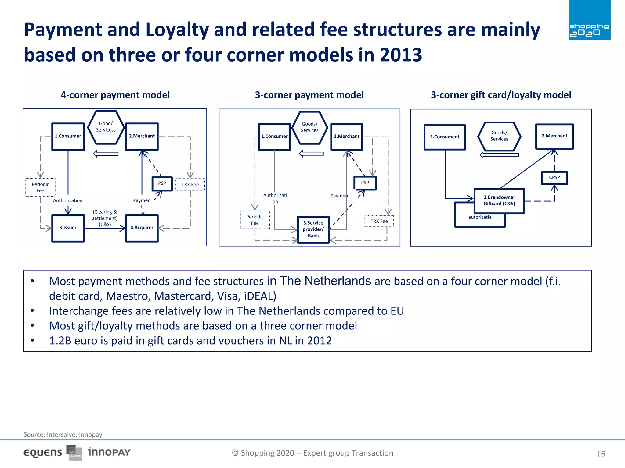 © Shopping 2020 – Expert group Transaction 1616
Payment and Loyalty and related fee structures are mainly
based on three or four corner models in 2013
2.Merchant1.Consumer
3.Issuer 4.Acquirer
PSP
(Clearing &
settlement)
(C&S)
Good/
Servicess
Authorisation Paymen
t
TRX FeePeriodic
Fee
4-corner payment model 3-corner payment model
2.Merchant1.Consumer
3.Service
provider/
Bank
PSP
Goods/
Services
PaymentAuthorisati
on
TRX Fee
Periodic
Fee
2.Merchant1.Consument
EGI
autorisatie
CPSP
3.Brandowner
Giftcard (C&S)
Goods/
Services
3-corner gift card/loyalty model
• Most payment methods and fee structures in The Netherlands are based on a four corner model (f.i.
debit card, Maestro, Mastercard, Visa, iDEAL)
• Interchange fees are relatively low in The Netherlands compared to EU
• Most gift/loyalty methods are based on a three corner model
• 1.2B euro is paid in gift cards and vouchers in NL in 2012
Source: Intersolve, Innopay
 