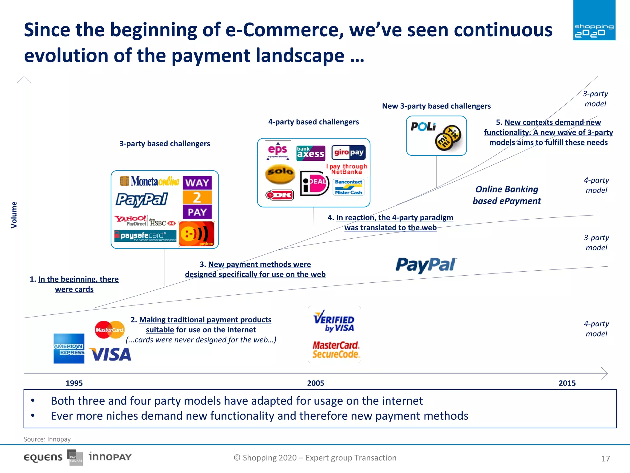 © Shopping 2020 – Expert group Transaction 1717
Since the beginning of e-Commerce, we’ve seen continuous
evolution of the payment landscape …
• Both three and four party models have adapted for usage on the internet
• Ever more niches demand new functionality and therefore new payment methods
Source: Innopay
1995 20152005
2. Making traditional payment products
suitable for use on the internet
(...cards were never designed for the web…)
3-party based challengers
4-party based challengers
3-party
model
4-party
model
New 3-party based challengers
Online Banking
based ePayment
Volume
1. In the beginning, there
were cards
4-party
model
3-party
model
3. New payment methods were
designed specifically for use on the web
4. In reaction, the 4-party paradigm
was translated to the web
5. New contexts demand new
functionality. A new wave of 3-party
models aims to fulfill these needs
 