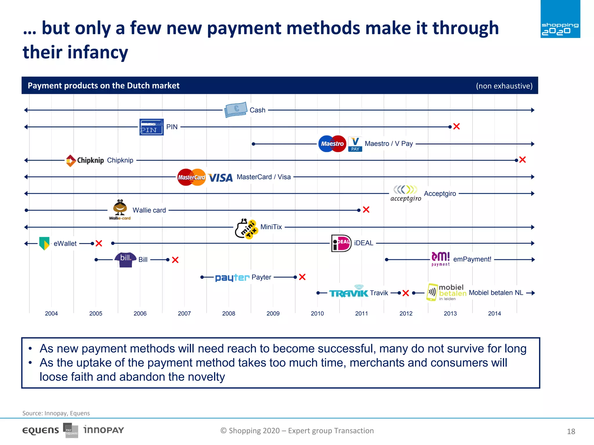 © Shopping 2020 – Expert group Transaction 1818
… but only a few new payment methods make it through
their infancy
Source: Innopay, Equens
• As new payment methods will need reach to become successful, many do not survive for long
• As the uptake of the payment method takes too much time, merchants and consumers will
loose faith and abandon the novelty
2004 2005 2006 2007 2008 2009 2010 2011 2012 2013 2014
Cash
PIN
Maestro / V Pay
Chipknip
MasterCard / Visa
Acceptgiro
Wallie card
MiniTix
eWallet
Bill
iDEAL
Travik
Payter
emPayment!
Mobiel betalen NL
Payment products on the Dutch market (non exhaustive)
 