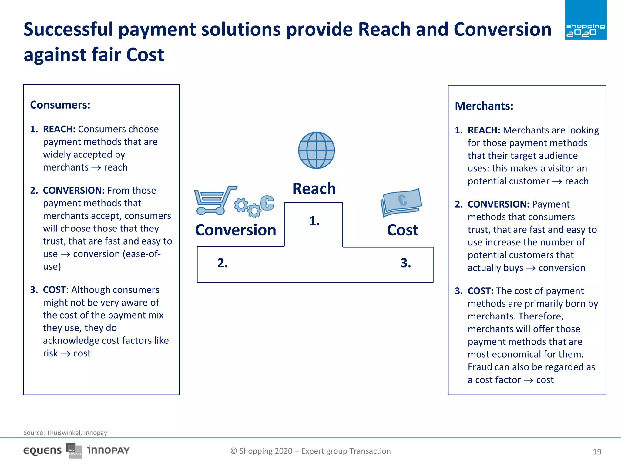 © Shopping 2020 – Expert group Transaction 1919
Successful payment solutions provide Reach and Conversion
against fair Cost
Reach
Cost
1.
2. 3.
Conversion
Merchants:
1. REACH: Merchants are looking
for those payment methods
that their target audience
uses: this makes a visitor an
potential customer  reach
2. CONVERSION: Payment
methods that consumers
trust, that are fast and easy to
use increase the number of
potential customers that
actually buys  conversion
3. COST: The cost of payment
methods are primarily born by
merchants. Therefore,
merchants will offer those
payment methods that are
most economical for them.
Fraud can also be regarded as
a cost factor  cost
Source: Thuiswinkel, Innopay
Consumers:
1. REACH: Consumers choose
payment methods that are
widely accepted by
merchants  reach
2. CONVERSION: From those
payment methods that
merchants accept, consumers
will choose those that they
trust, that are fast and easy to
use  conversion (ease-of-
use)
3. COST: Although consumers
might not be very aware of
the cost of the payment mix
they use, they do
acknowledge cost factors like
risk  cost
 