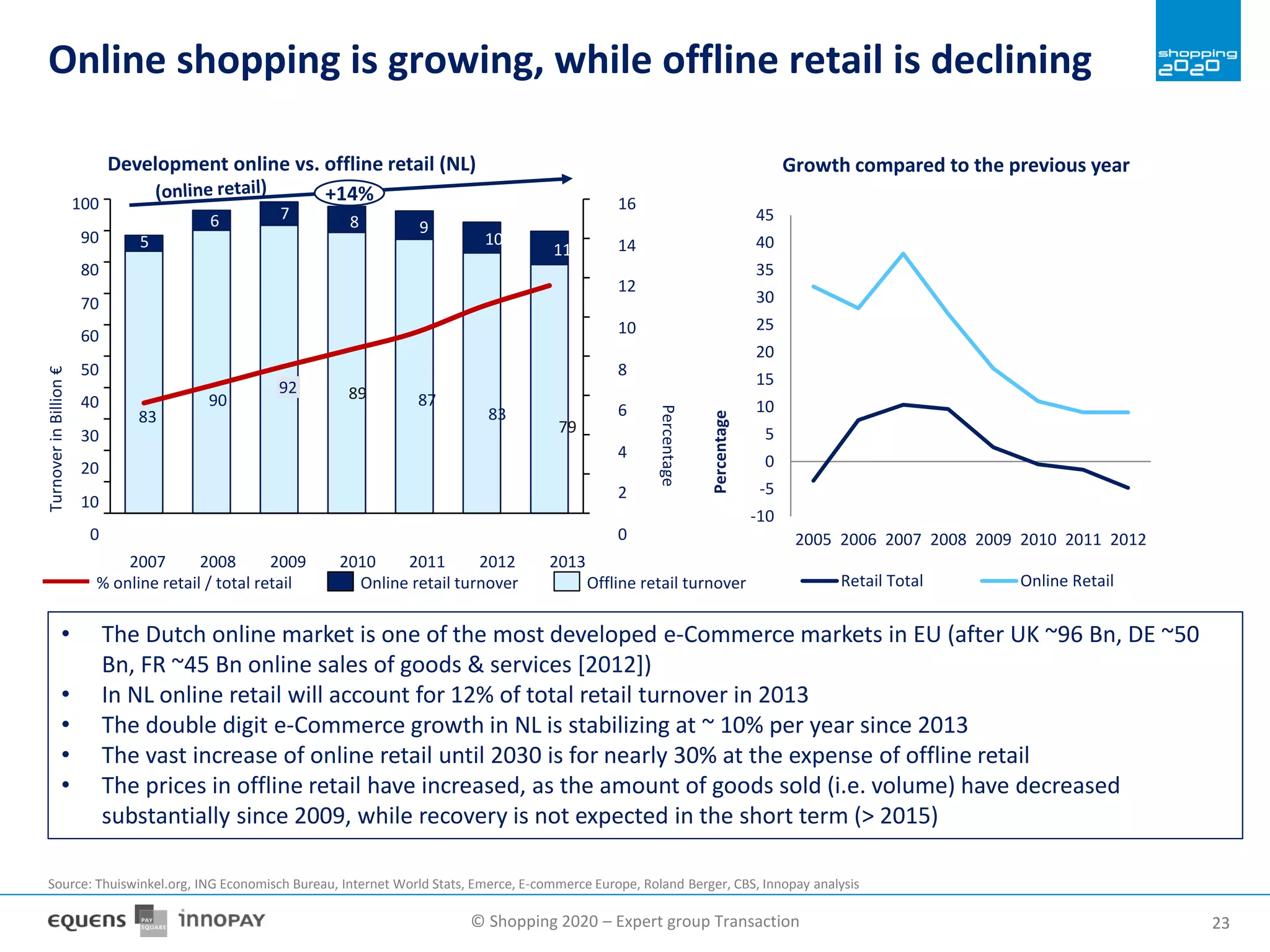 © Shopping 2020 – Expert group Transaction 2323
Online shopping is growing, while offline retail is declining
0
2
100
90
80
70
60
50
40
30
20
10
0
12
16
14
10
8
6
4
TurnoverinBillion€
2013
79
11
2012
83
10
2011
87
Percentage
89
8 9
2009
92
7
2008 2010
5
6
2007
83
90
Offline retail turnoverOnline retail turnover% online retail / total retail
+14%
Development online vs. offline retail (NL)
-10
-5
0
5
10
15
20
25
30
35
40
45
2005 2006 2007 2008 2009 2010 2011 2012
Percentage
Growth compared to the previous year
Retail Total Online Retail
• The Dutch online market is one of the most developed e-Commerce markets in EU (after UK ~96 Bn, DE ~50
Bn, FR ~45 Bn online sales of goods & services [2012])
• In NL online retail will account for 12% of total retail turnover in 2013
• The double digit e-Commerce growth in NL is stabilizing at ~ 10% per year since 2013
• The vast increase of online retail until 2030 is for nearly 30% at the expense of offline retail
• The prices in offline retail have increased, as the amount of goods sold (i.e. volume) have decreased
substantially since 2009, while recovery is not expected in the short term (> 2015)
Source: Thuiswinkel.org, ING Economisch Bureau, Internet World Stats, Emerce, E-commerce Europe, Roland Berger, CBS, Innopay analysis
 