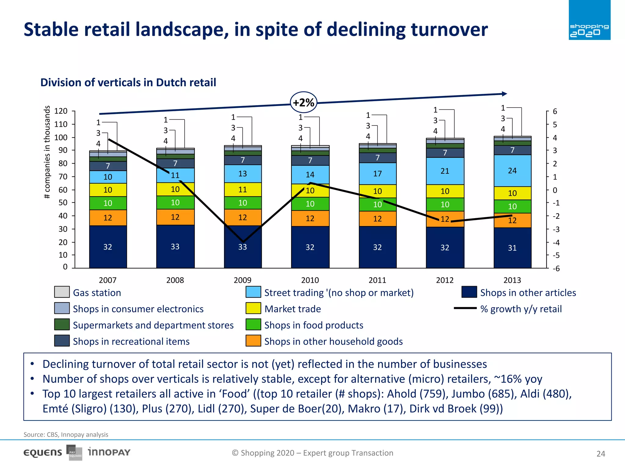 © Shopping 2020 – Expert group Transaction 2424
Stable retail landscape, in spite of declining turnover
-6
-5
-4
-3
-2
-1
0
1
2
3
4
5
6120
110
100
90
80
70
60
50
40
30
20
10
0
#companiesinthousands
2013
31
12
10
4
3
1
2010
32
12
10
10
14
7
4
3
1
2009
33
12
10
1
2008
33
12
10
10
11
7
4
3
1
2007
32
12
10
10
10
7
4
3
1
3
4
7
13
11 10
24
7
4
3
1
2012
32
12
10
10
21
7
4
3
1
2011
32
12
10
10
17
7
Street trading '(no shop or market)
Shops in recreational items
Supermarkets and department stores
Shops in consumer electronics
Gas station
% growth y/y retailMarket trade
Shops in food products
Shops in other household goods
Shops in other articles
• Declining turnover of total retail sector is not (yet) reflected in the number of businesses
• Number of shops over verticals is relatively stable, except for alternative (micro) retailers, ~16% yoy
• Top 10 largest retailers all active in ‘Food’ ((top 10 retailer (# shops): Ahold (759), Jumbo (685), Aldi (480),
Emté (Sligro) (130), Plus (270), Lidl (270), Super de Boer(20), Makro (17), Dirk vd Broek (99))
Division of verticals in Dutch retail
+2%
Source: CBS, Innopay analysis
 