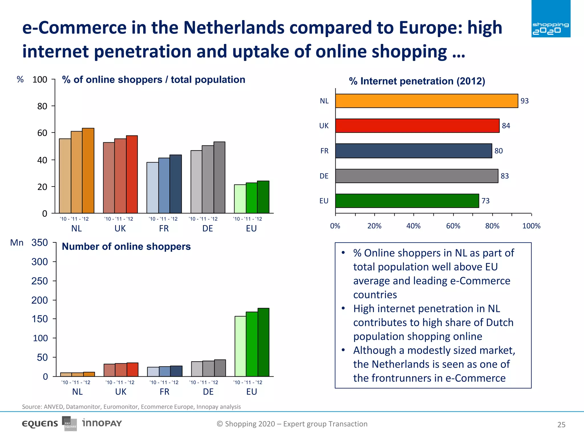© Shopping 2020 – Expert group Transaction 2525
e-Commerce in the Netherlands compared to Europe: high
internet penetration and uptake of online shopping …
0
20
40
60
80
100%
EUDEFRUKNL
% of online shoppers / total population
’10 - ’11 - ’12 ’10 - ’11 - ’12 ’10 - ’11 - ’12 ’10 - ’11 - ’12 ’10 - ’11 - ’12
200
150
100
50
0
350
300
250
EUDEFRUKNL
Mn Number of online shoppers
% Internet penetration (2012)
’10 - ’11 - ’12 ’10 - ’11 - ’12 ’10 - ’11 - ’12 ’10 - ’11 - ’12 ’10 - ’11 - ’12
100%20%0% 80%60%40%
DE 83
FR 80
UK 84
NL 93
EU 73
• % Online shoppers in NL as part of
total population well above EU
average and leading e-Commerce
countries
• High internet penetration in NL
contributes to high share of Dutch
population shopping online
• Although a modestly sized market,
the Netherlands is seen as one of
the frontrunners in e-Commerce
Source: ANVED, Datamonitor, Euromonitor, Ecommerce Europe, Innopay analysis
 