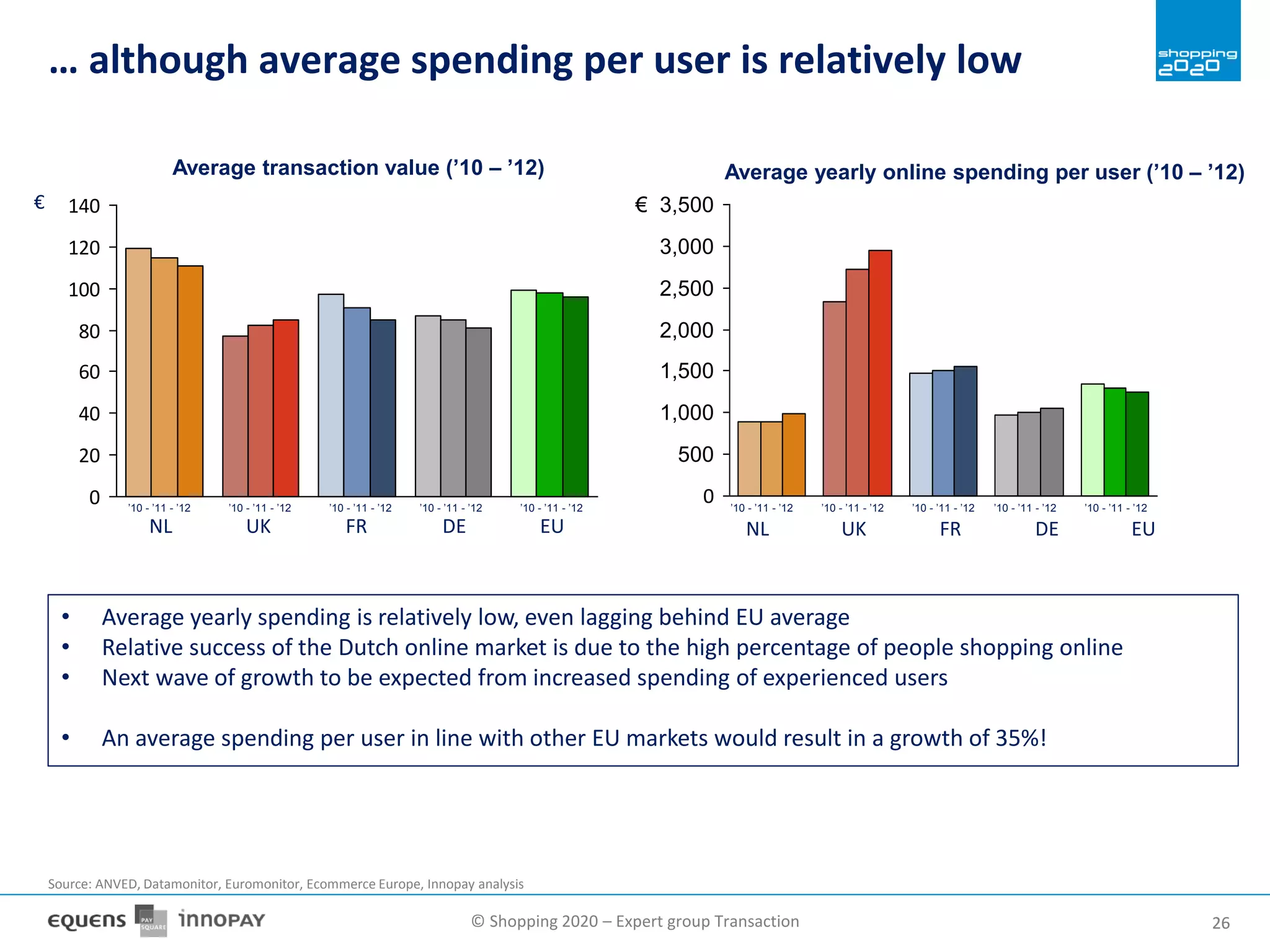 © Shopping 2020 – Expert group Transaction 2626
0
20
40
60
80
100
120
140€
EUDEFRUKNL
Average transaction value (’10 – ’12)
3,500
3,000
2,500
2,000
1,500
1,000
500
0
€
EUDEFRUKNL
Average yearly online spending per user (’10 – ’12)
’10 - ’11 - ’12 ’10 - ’11 - ’12 ’10 - ’11 - ’12 ’10 - ’11 - ’12 ’10 - ’11 - ’12 ’10 - ’11 - ’12 ’10 - ’11 - ’12 ’10 - ’11 - ’12 ’10 - ’11 - ’12 ’10 - ’11 - ’12
• Average yearly spending is relatively low, even lagging behind EU average
• Relative success of the Dutch online market is due to the high percentage of people shopping online
• Next wave of growth to be expected from increased spending of experienced users
• An average spending per user in line with other EU markets would result in a growth of 35%!
… although average spending per user is relatively low
Source: ANVED, Datamonitor, Euromonitor, Ecommerce Europe, Innopay analysis
 