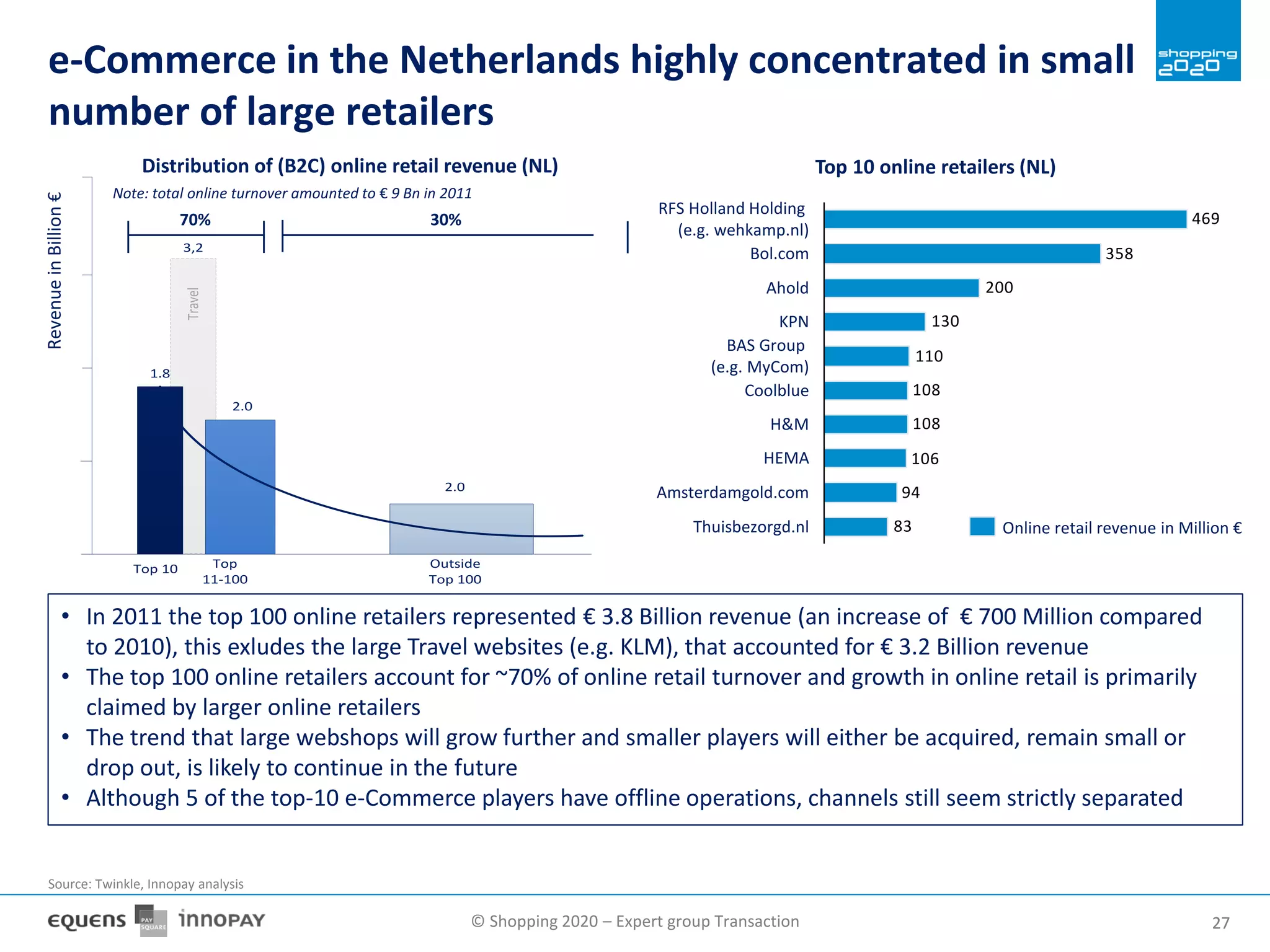 © Shopping 2020 – Expert group Transaction 2727
e-Commerce in the Netherlands highly concentrated in small
number of large retailers
Top 10 Top
11-100
Outside
Top 100
1.8
2.0
2.0
3,2
Travel
• In 2011 the top 100 online retailers represented € 3.8 Billion revenue (an increase of € 700 Million compared
to 2010), this exludes the large Travel websites (e.g. KLM), that accounted for € 3.2 Billion revenue
• The top 100 online retailers account for ~70% of online retail turnover and growth in online retail is primarily
claimed by larger online retailers
• The trend that large webshops will grow further and smaller players will either be acquired, remain small or
drop out, is likely to continue in the future
• Although 5 of the top-10 e-Commerce players have offline operations, channels still seem strictly separated
RevenueinBillion€
70% 30%
Distribution of (B2C) online retail revenue (NL)
Note: total online turnover amounted to € 9 Bn in 2011
110
83
94
106
108
108
130
200
358
469
BAS Group
(e.g. MyCom)
KPN
Ahold
Bol.com
RFS Holland Holding
(e.g. wehkamp.nl)
Amsterdamgold.com
Thuisbezorgd.nl
HEMA
H&M
Coolblue
Online retail revenue in Million €
Top 10 online retailers (NL)
Source: Twinkle, Innopay analysis
 