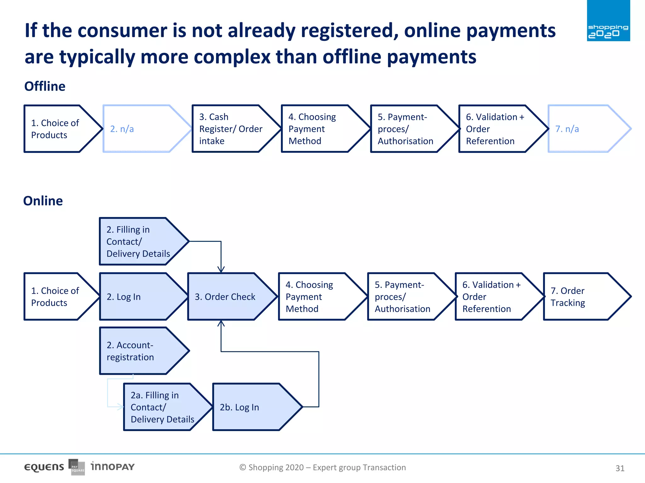 © Shopping 2020 – Expert group Transaction 3131
If the consumer is not already registered, online payments
are typically more complex than offline payments
1. Choice of
Products
2. Account-
registration
2. Log In
7. Order
Tracking
6. Validation +
Order
Referention
5. Payment-
proces/
Authorisation
3. Order Check
4. Choosing
Payment
Method
2. Filling in
Contact/
Delivery Details
2b. Log In
2a. Filling in
Contact/
Delivery Details
Online
2. n/a 7. n/a
6. Validation +
Order
Referention
5. Payment-
proces/
Authorisation
3. Cash
Register/ Order
intake
4. Choosing
Payment
Method
1. Choice of
Products
Offline
 