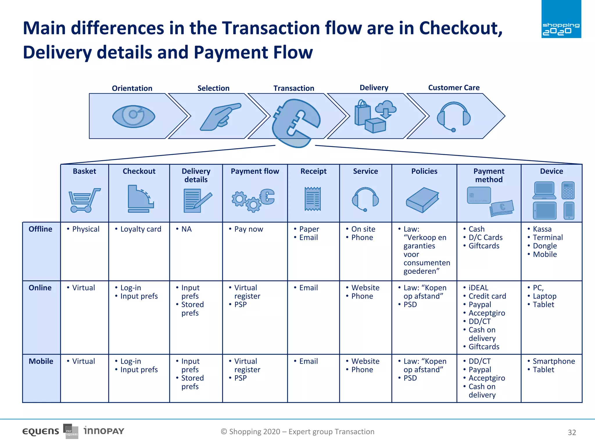 © Shopping 2020 – Expert group Transaction 3232
Main differences in the Transaction flow are in Checkout,
Delivery details and Payment Flow
Basket Checkout Delivery
details
Payment flow Receipt Service Policies Payment
method
Device
Offline • Physical • Loyalty card • NA • Pay now • Paper
• Email
• On site
• Phone
• Law:
“Verkoop en
garanties
voor
consumenten
goederen”
• Cash
• D/C Cards
• Giftcards
• Kassa
• Terminal
• Dongle
• Mobile
Online • Virtual • Log-in
• Input prefs
• Input
prefs
• Stored
prefs
• Virtual
register
• PSP
• Email • Website
• Phone
• Law: “Kopen
op afstand”
• PSD
• iDEAL
• Credit card
• Paypal
• Acceptgiro
• DD/CT
• Cash on
delivery
• Giftcards
• PC,
• Laptop
• Tablet
Mobile • Virtual • Log-in
• Input prefs
• Input
prefs
• Stored
prefs
• Virtual
register
• PSP
• Email • Website
• Phone
• Law: “Kopen
op afstand”
• PSD
• DD/CT
• Paypal
• Acceptgiro
• Cash on
delivery
• Smartphone
• Tablet
Orientation Selection Transaction Delivery Customer Care
 