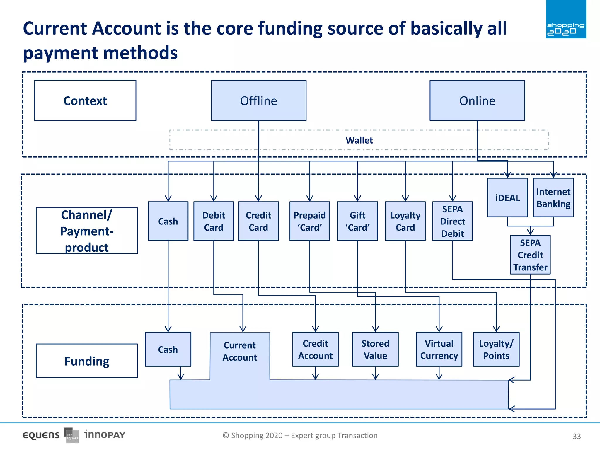 © Shopping 2020 – Expert group Transaction 3333
Current Account is the core funding source of basically all
payment methods
Offline Online
Funding
Channel/
Payment-
product
Context
SEPA
Direct
Debit
Internet
Banking
Credit
Card
Cash
Debit
Card
Cash
Credit
Account
Stored
Value
Virtual
Currency
Loyalty/
Points
Current
Account
Loyalty
Card
Prepaid
‘Card’
Wallet
iDEAL
SEPA
Credit
Transfer
Gift
‘Card’
 
