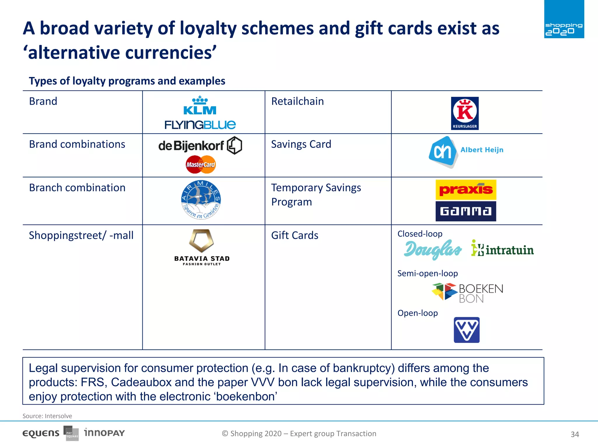 © Shopping 2020 – Expert group Transaction 3434
A broad variety of loyalty schemes and gift cards exist as
‘alternative currencies’
Legal supervision for consumer protection (e.g. In case of bankruptcy) differs among the
products: FRS, Cadeaubox and the paper VVV bon lack legal supervision, while the consumers
enjoy protection with the electronic ‘boekenbon’
Types of loyalty programs and examples
Brand Retailchain
Brand combinations Savings Card
Branch combination Temporary Savings
Program
Shoppingstreet/ -mall Gift Cards Closed-loop
Semi-open-loop
Open-loop
Source: Intersolve
 