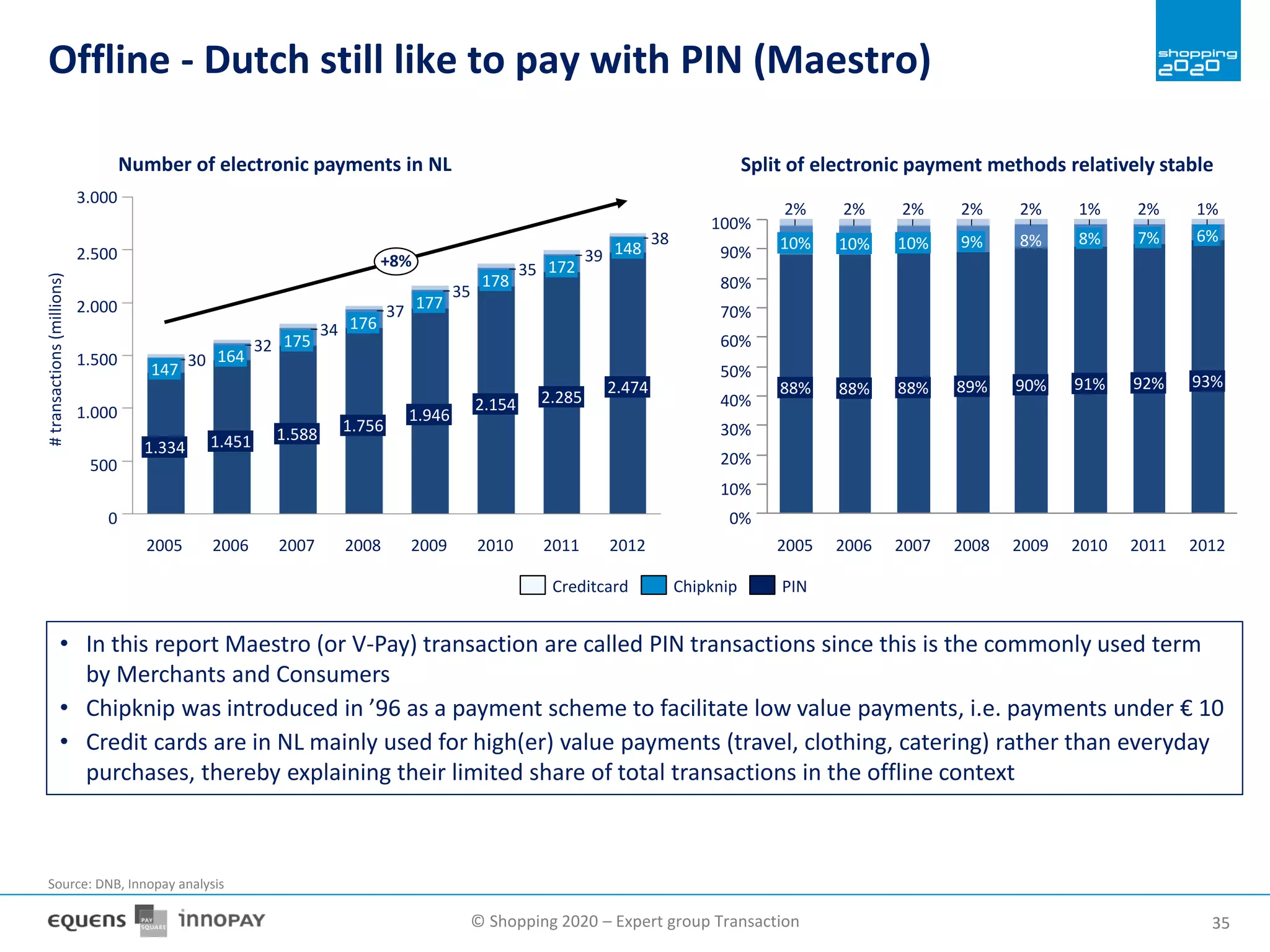 © Shopping 2020 – Expert group Transaction 3535
70%
100%
90%
80%
60%
50%
40%
30%
20%
10%
0%
2012
93%
6%
2005
88%
10%
2% 1%
2011
92%
7%
2%
2010
91%
8%
1%
2009
90%
8%
2%
2008
89%
9%
2%
2007
88%
10%
2%
2006
88%
10%
2%
PINChipknipCreditcard
1.000
1.500
2.000
2.500
3.000
0
500
+8%
2012
2.474
148
38
2011
2.285
172
39
35
2008
1.756
176
37
2007
1.588
175
34
2006
1.451
164
1.946
2005
1.334
147
30
#transactions(millions)
177
2009
35
178
2.154
2010
32
Split of electronic payment methods relatively stableNumber of electronic payments in NL
Offline - Dutch still like to pay with PIN (Maestro)
• In this report Maestro (or V-Pay) transaction are called PIN transactions since this is the commonly used term
by Merchants and Consumers
• Chipknip was introduced in ’96 as a payment scheme to facilitate low value payments, i.e. payments under € 10
• Credit cards are in NL mainly used for high(er) value payments (travel, clothing, catering) rather than everyday
purchases, thereby explaining their limited share of total transactions in the offline context
Source: DNB, Innopay analysis
 