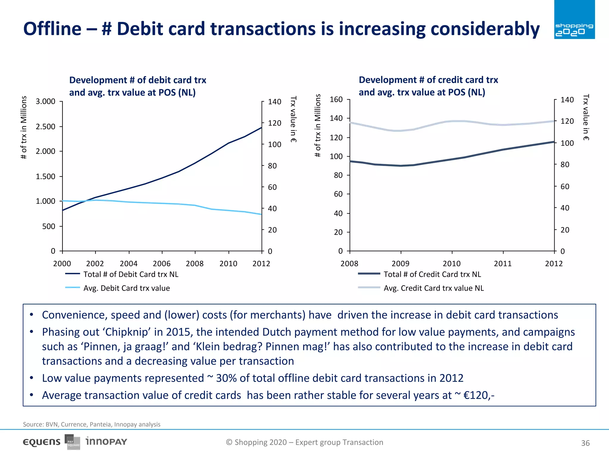 © Shopping 2020 – Expert group Transaction 3636
Offline – # Debit card transactions is increasing considerably
2000 2002 2004 2006 2008 2010 2012
0
20
40
60
80
100
120
1403.000
2.500
2.000
1.500
1.000
500
0
Trxvaluein€
#oftrxinMillions
Avg. Debit Card trx value
Total # of Debit Card trx NL
Development # of debit card trx
and avg. trx value at POS (NL)
2008 2009 2010 2011 2012
0
20
40
60
80
100
120
140
20
40
60
80
120
140
100
160
0
Trxvaluein€
#oftrxinMillions
Avg. Credit Card trx value NL
Total # of Credit Card trx NL
Development # of credit card trx
and avg. trx value at POS (NL)
• Convenience, speed and (lower) costs (for merchants) have driven the increase in debit card transactions
• Phasing out ‘Chipknip’ in 2015, the intended Dutch payment method for low value payments, and campaigns
such as ‘Pinnen, ja graag!’ and ‘Klein bedrag? Pinnen mag!’ has also contributed to the increase in debit card
transactions and a decreasing value per transaction
• Low value payments represented ~ 30% of total offline debit card transactions in 2012
• Average transaction value of credit cards has been rather stable for several years at ~ €120,-
Source: BVN, Currence, Panteia, Innopay analysis
 