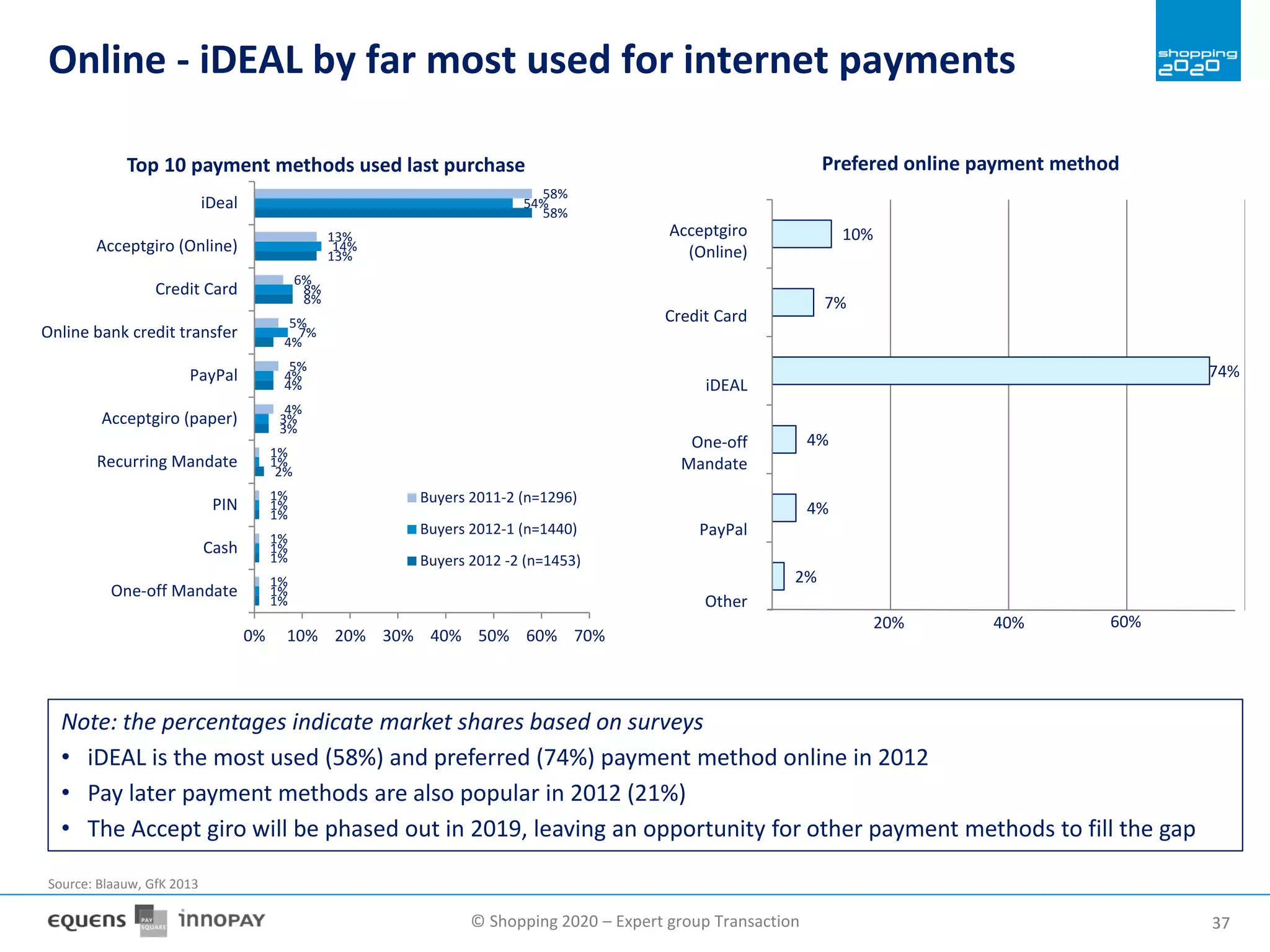 © Shopping 2020 – Expert group Transaction 3737
Online - iDEAL by far most used for internet payments
1%
1%
1%
2%
3%
4%
4%
8%
13%
58%
1%
1%
1%
1%
3%
4%
7%
8%
14%
54%
1%
1%
1%
1%
4%
5%
5%
6%
13%
58%
0% 10% 20% 30% 40% 50% 60% 70%
One-off Mandate
Cash
PIN
Recurring Mandate
Acceptgiro (paper)
PayPal
Online bank credit transfer
Credit Card
Acceptgiro (Online)
iDeal
Buyers 2011-2 (n=1296)
Buyers 2012-1 (n=1440)
Buyers 2012 -2 (n=1453)
Note: the percentages indicate market shares based on surveys
• iDEAL is the most used (58%) and preferred (74%) payment method online in 2012
• Pay later payment methods are also popular in 2012 (21%)
• The Accept giro will be phased out in 2019, leaving an opportunity for other payment methods to fill the gap
Top 10 payment methods used last purchase
Source: Blaauw, GfK 2013
Prefered online payment method
2%
4%
4%
74%
7%
10%Acceptgiro
(Online)
iDEAL
One-off
Mandate
PayPal
Other
Credit Card
20% 40% 60%
 