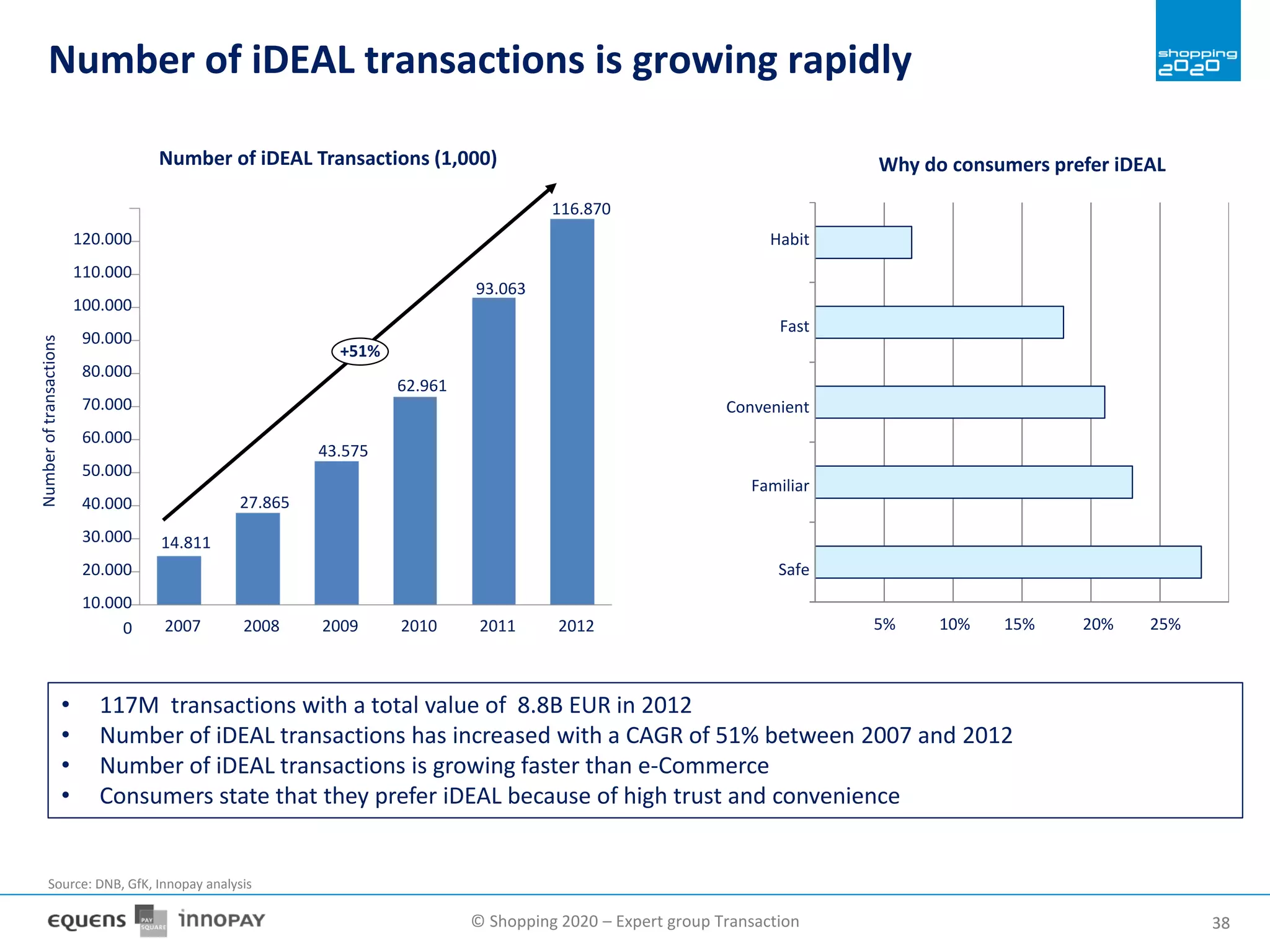 © Shopping 2020 – Expert group Transaction 3838
120.000
110.000
100.000
90.000
80.000
70.000
60.000
50.000
40.000
30.000
20.000
10.000
0
Numberoftransactions
2012
116.870
2011
93.063
2010
62.961
2009
43.575
2008
27.865
2007
14.811
+51%
Number of iDEAL Transactions (1,000)
Number of iDEAL transactions is growing rapidly
• 117M transactions with a total value of 8.8B EUR in 2012
• Number of iDEAL transactions has increased with a CAGR of 51% between 2007 and 2012
• Number of iDEAL transactions is growing faster than e-Commerce
• Consumers state that they prefer iDEAL because of high trust and convenience
Source: DNB, GfK, Innopay analysis
Why do consumers prefer iDEAL
5% 10% 20%15% 25%
Habit
Fast
Convenient
Familiar
Safe
 