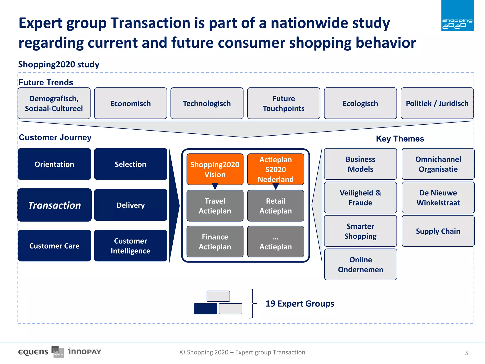 © Shopping 2020 – Expert group Transaction 33
Expert group Transaction is part of a nationwide study
regarding current and future consumer shopping behavior
19 Expert Groups
Economisch
Demografisch,
Sociaal-Cultureel
Technologisch
Future
Touchpoints
Ecologisch Politiek / Juridisch
Future Trends
Orientation Selection
Transaction Delivery
Customer Care
Customer
Intelligence
Business
Models
Omnichannel
Organisatie
Veiligheid &
Fraude
De Nieuwe
Winkelstraat
Smarter
Shopping
Supply Chain
Shopping2020
Vision
Actieplan
S2020
Nederland
Travel
Actieplan
Finance
Actieplan
Retail
Actieplan
…
Actieplan
Customer Journey Key Themes
Online
Ondernemen
Shopping2020 study
 